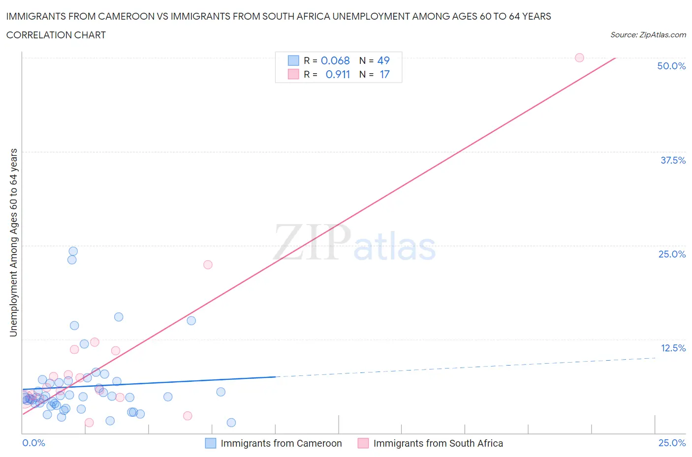 Immigrants from Cameroon vs Immigrants from South Africa Unemployment Among Ages 60 to 64 years