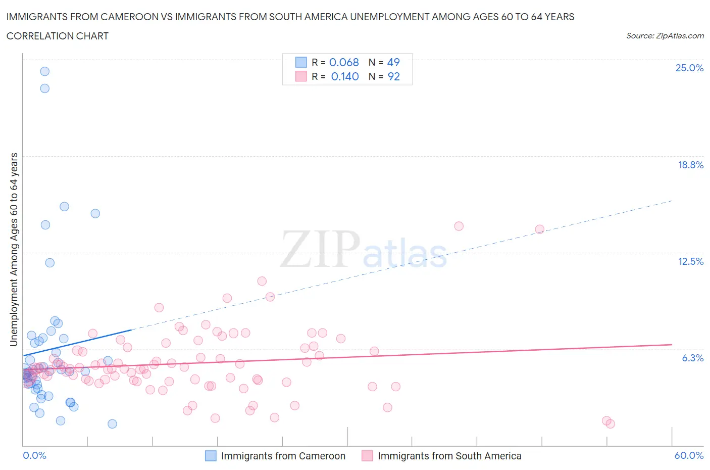 Immigrants from Cameroon vs Immigrants from South America Unemployment Among Ages 60 to 64 years