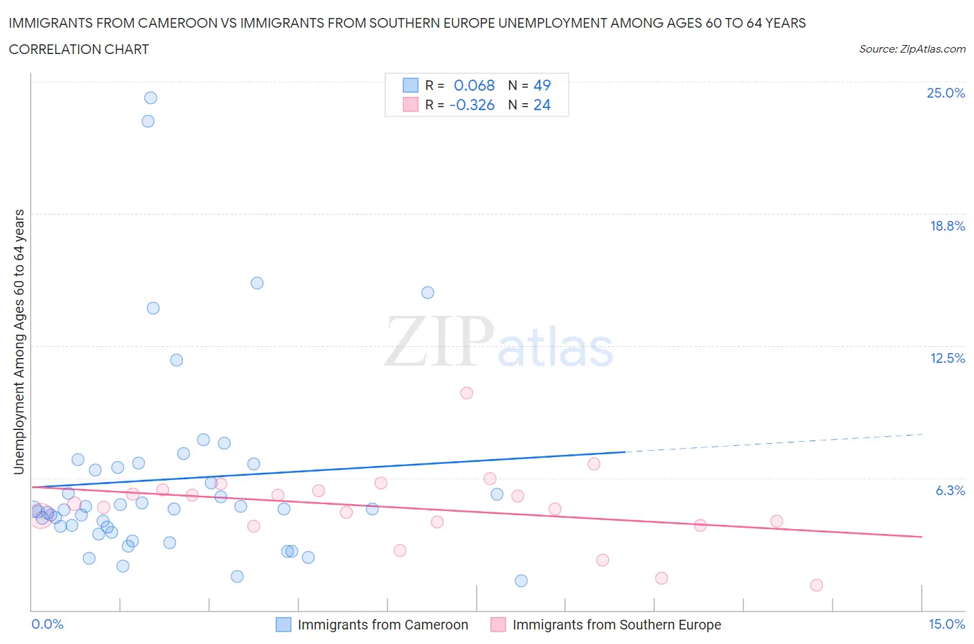 Immigrants from Cameroon vs Immigrants from Southern Europe Unemployment Among Ages 60 to 64 years