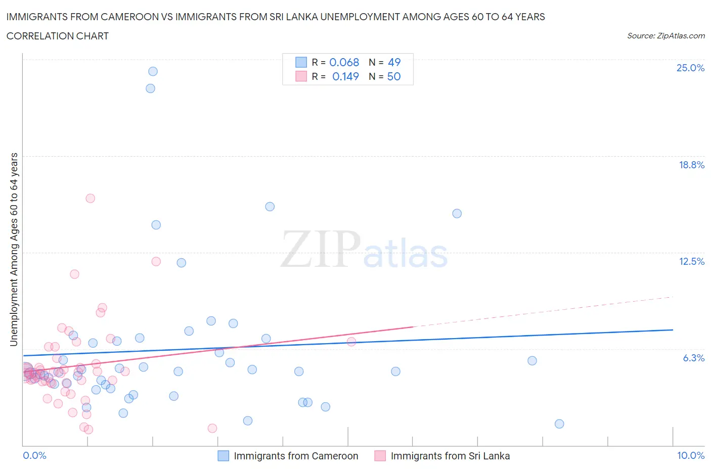 Immigrants from Cameroon vs Immigrants from Sri Lanka Unemployment Among Ages 60 to 64 years