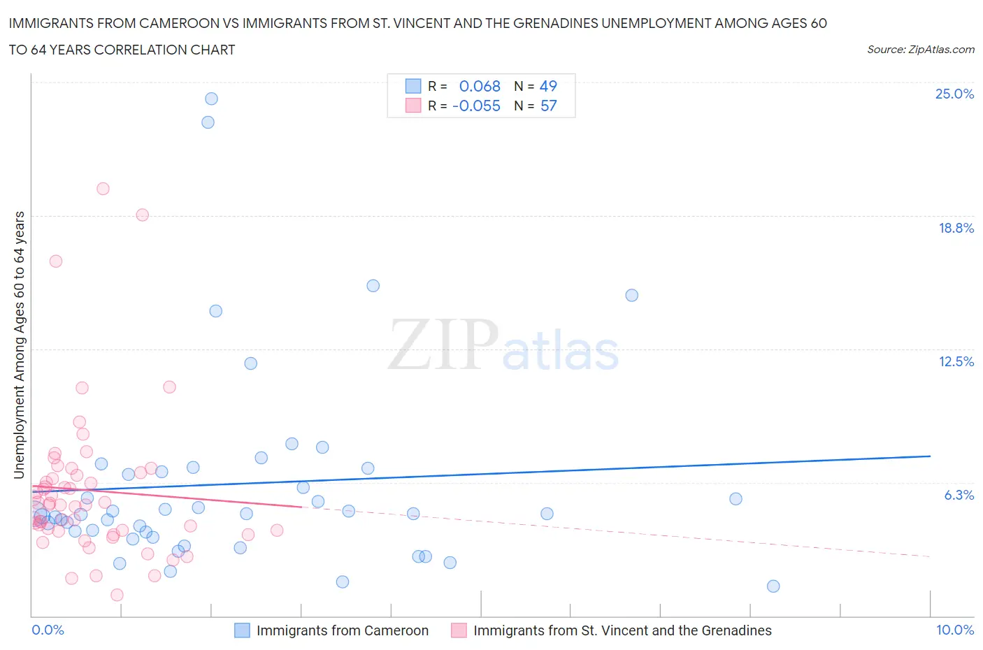 Immigrants from Cameroon vs Immigrants from St. Vincent and the Grenadines Unemployment Among Ages 60 to 64 years