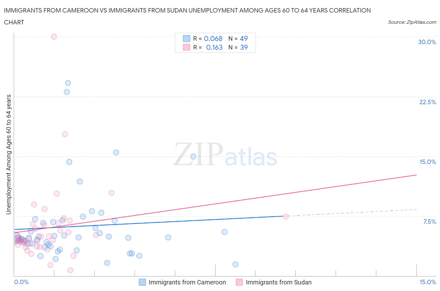 Immigrants from Cameroon vs Immigrants from Sudan Unemployment Among Ages 60 to 64 years