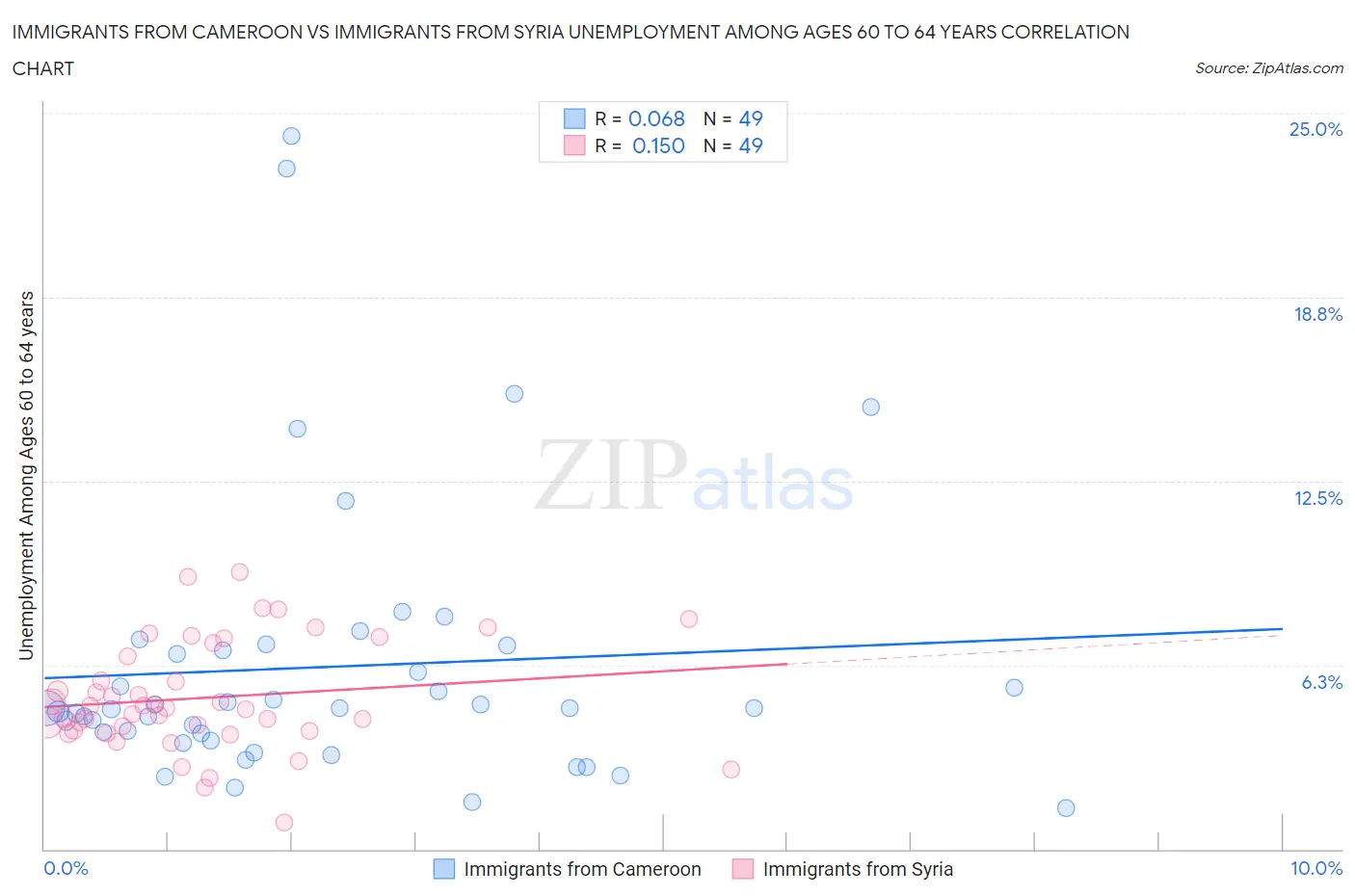 Immigrants from Cameroon vs Immigrants from Syria Unemployment Among Ages 60 to 64 years