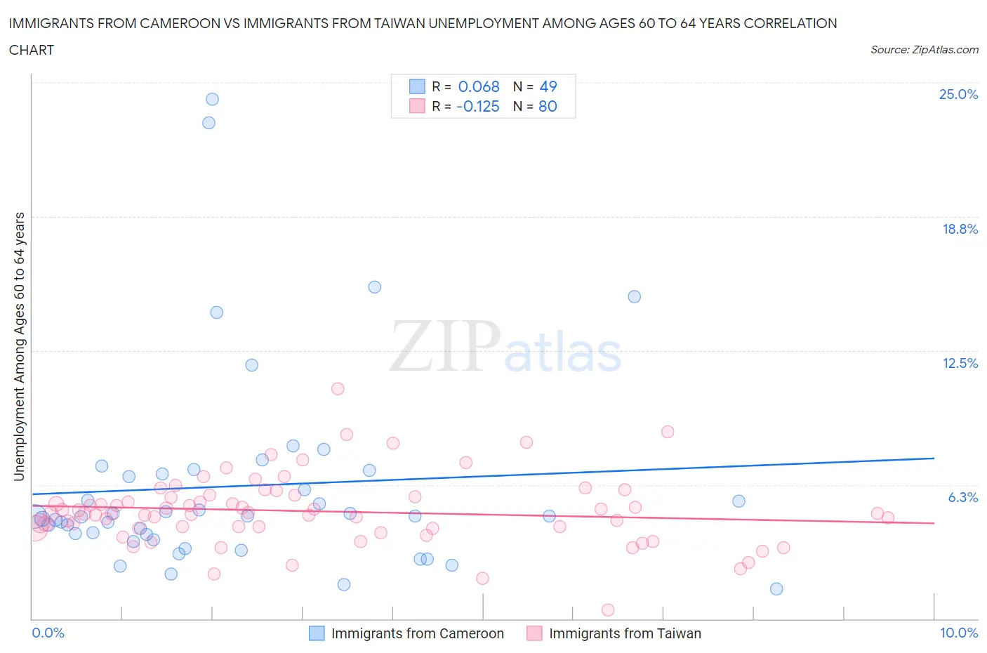 Immigrants from Cameroon vs Immigrants from Taiwan Unemployment Among Ages 60 to 64 years