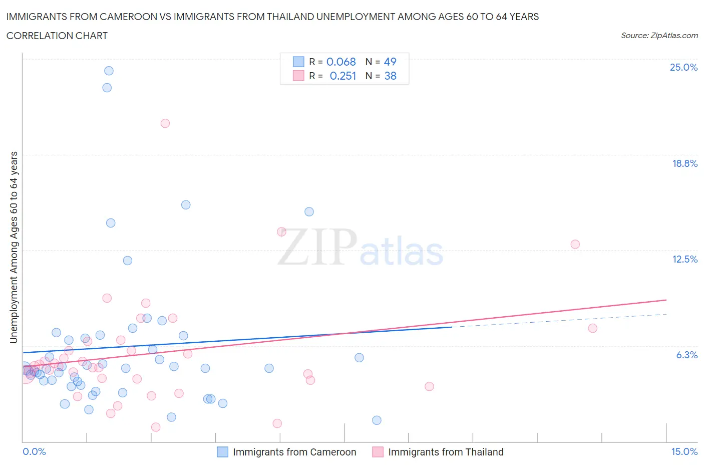 Immigrants from Cameroon vs Immigrants from Thailand Unemployment Among Ages 60 to 64 years