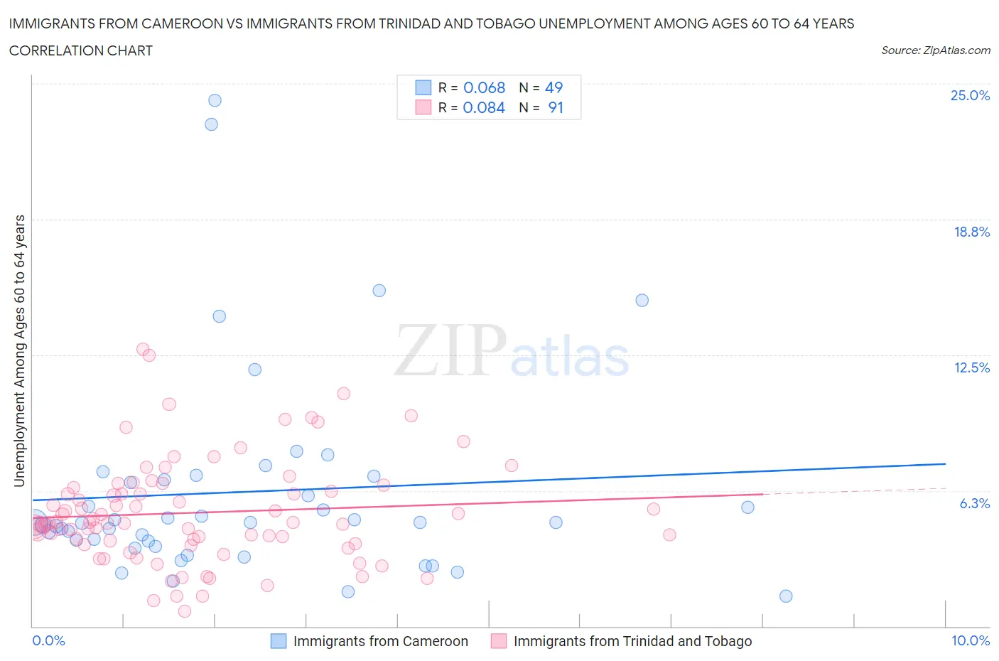 Immigrants from Cameroon vs Immigrants from Trinidad and Tobago Unemployment Among Ages 60 to 64 years