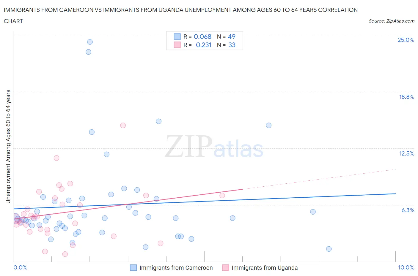 Immigrants from Cameroon vs Immigrants from Uganda Unemployment Among Ages 60 to 64 years