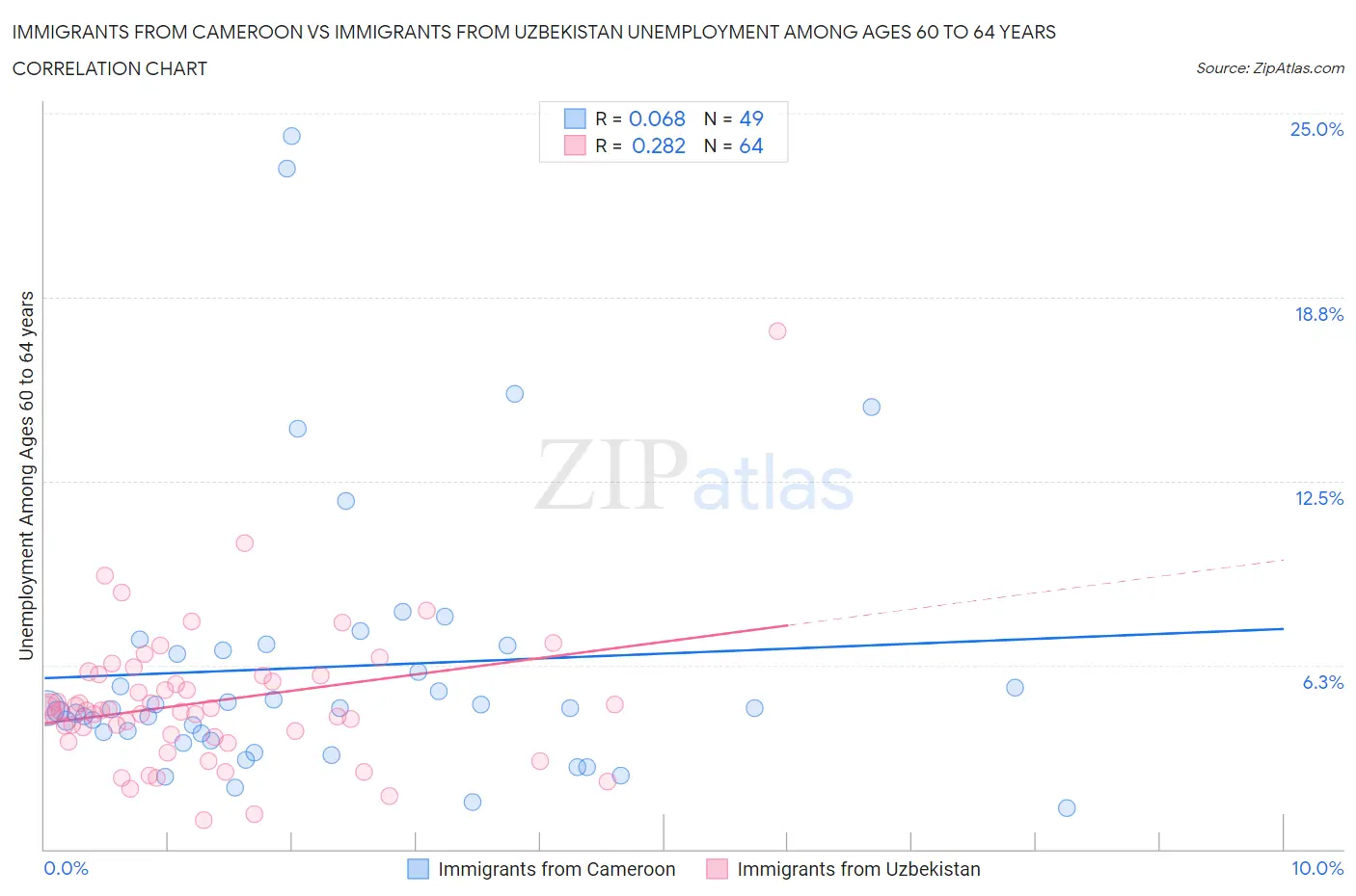 Immigrants from Cameroon vs Immigrants from Uzbekistan Unemployment Among Ages 60 to 64 years