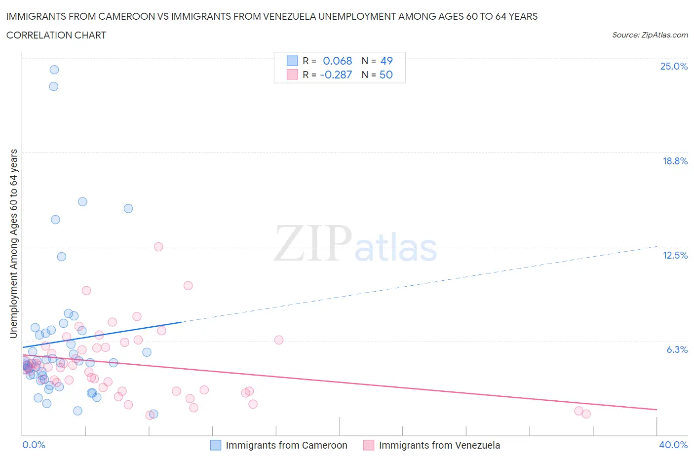 Immigrants from Cameroon vs Immigrants from Venezuela Unemployment Among Ages 60 to 64 years