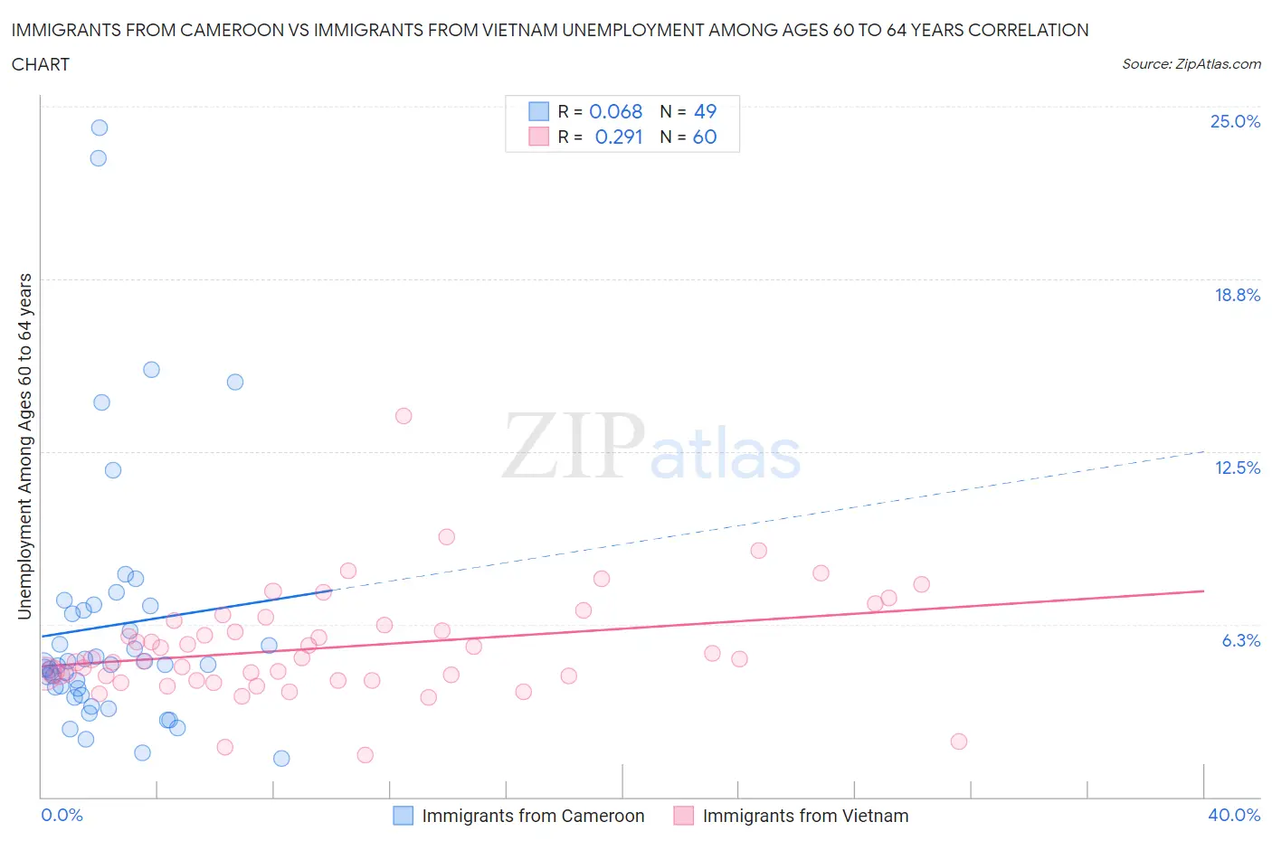 Immigrants from Cameroon vs Immigrants from Vietnam Unemployment Among Ages 60 to 64 years