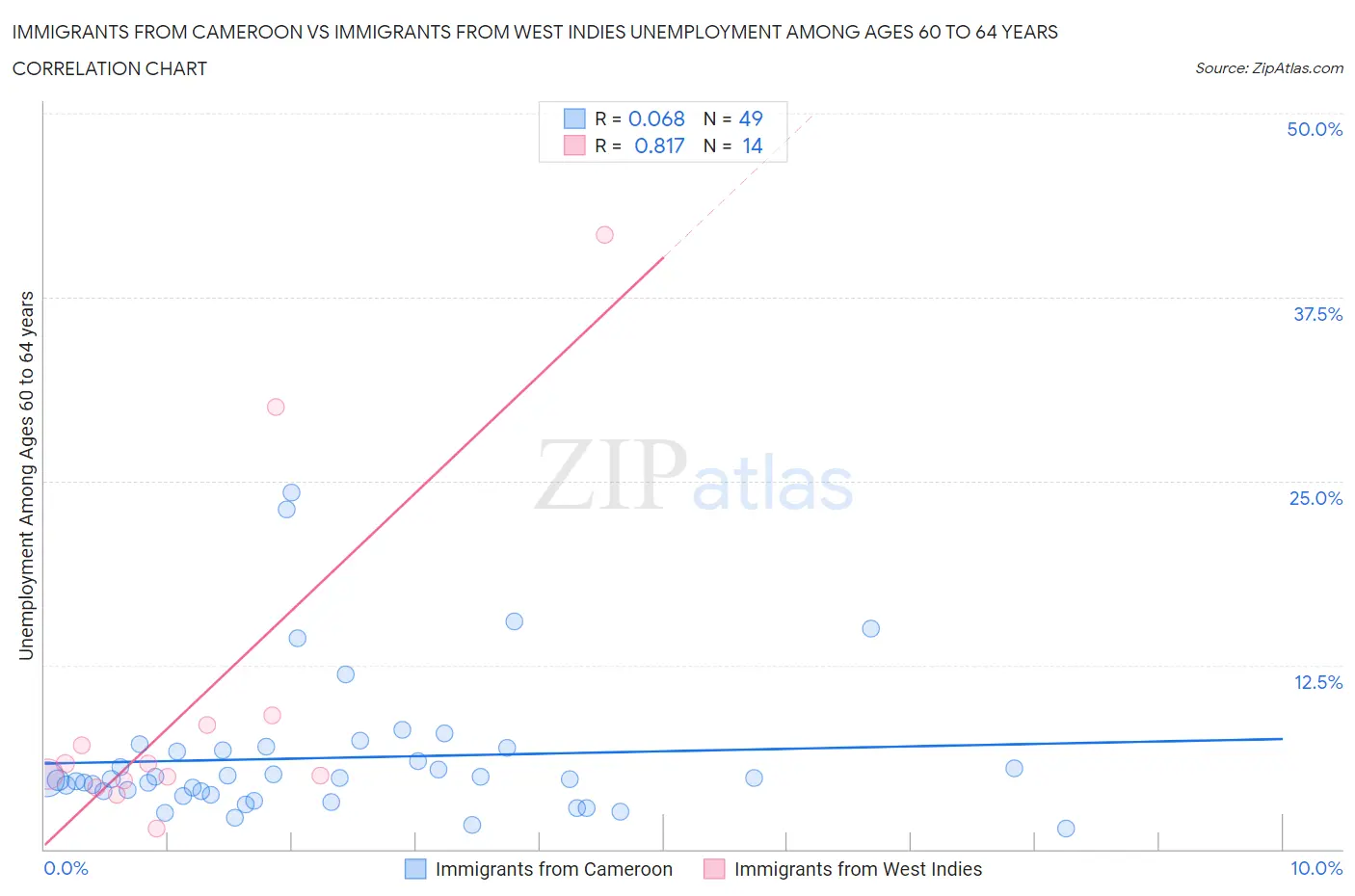 Immigrants from Cameroon vs Immigrants from West Indies Unemployment Among Ages 60 to 64 years