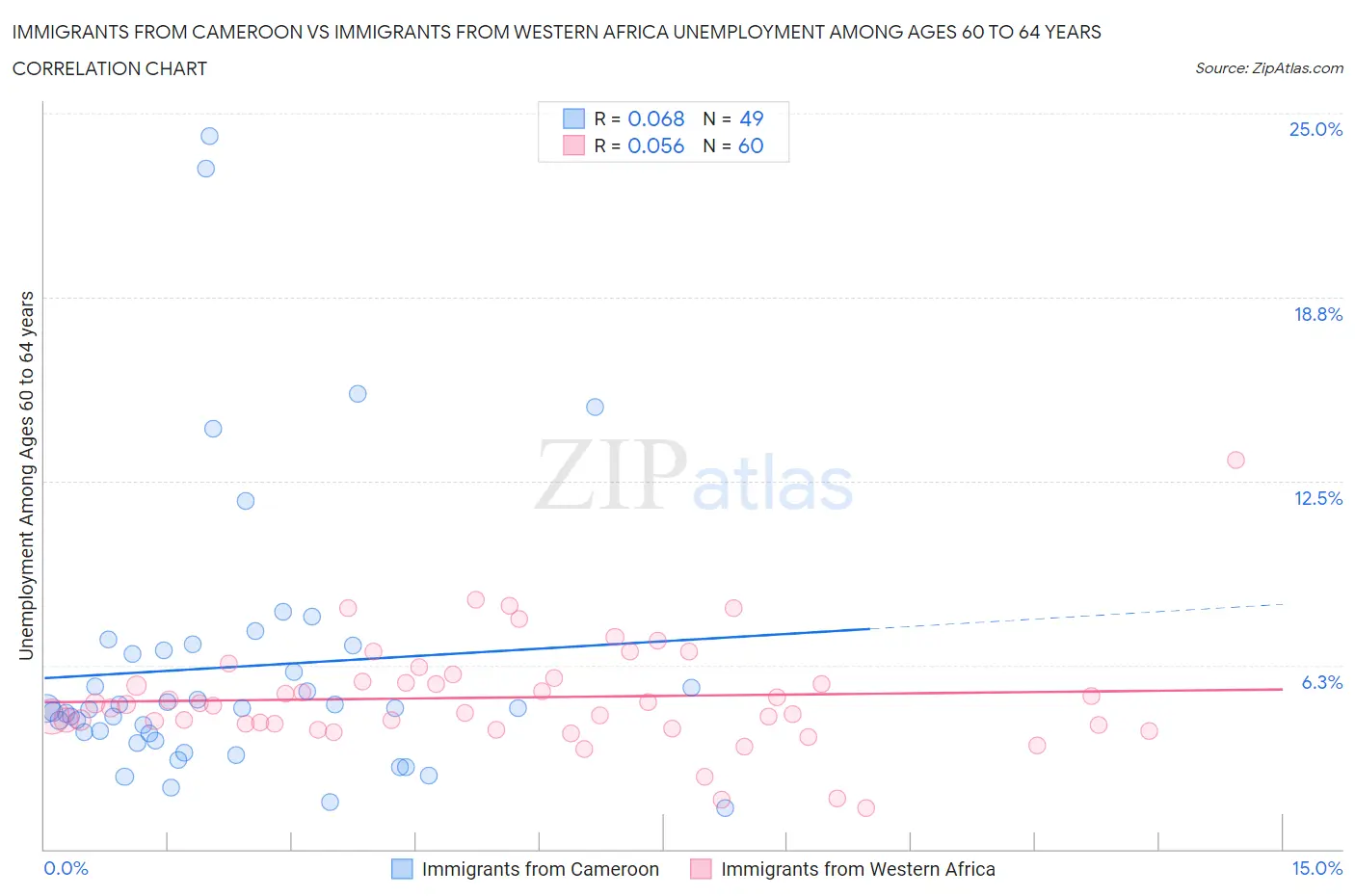 Immigrants from Cameroon vs Immigrants from Western Africa Unemployment Among Ages 60 to 64 years