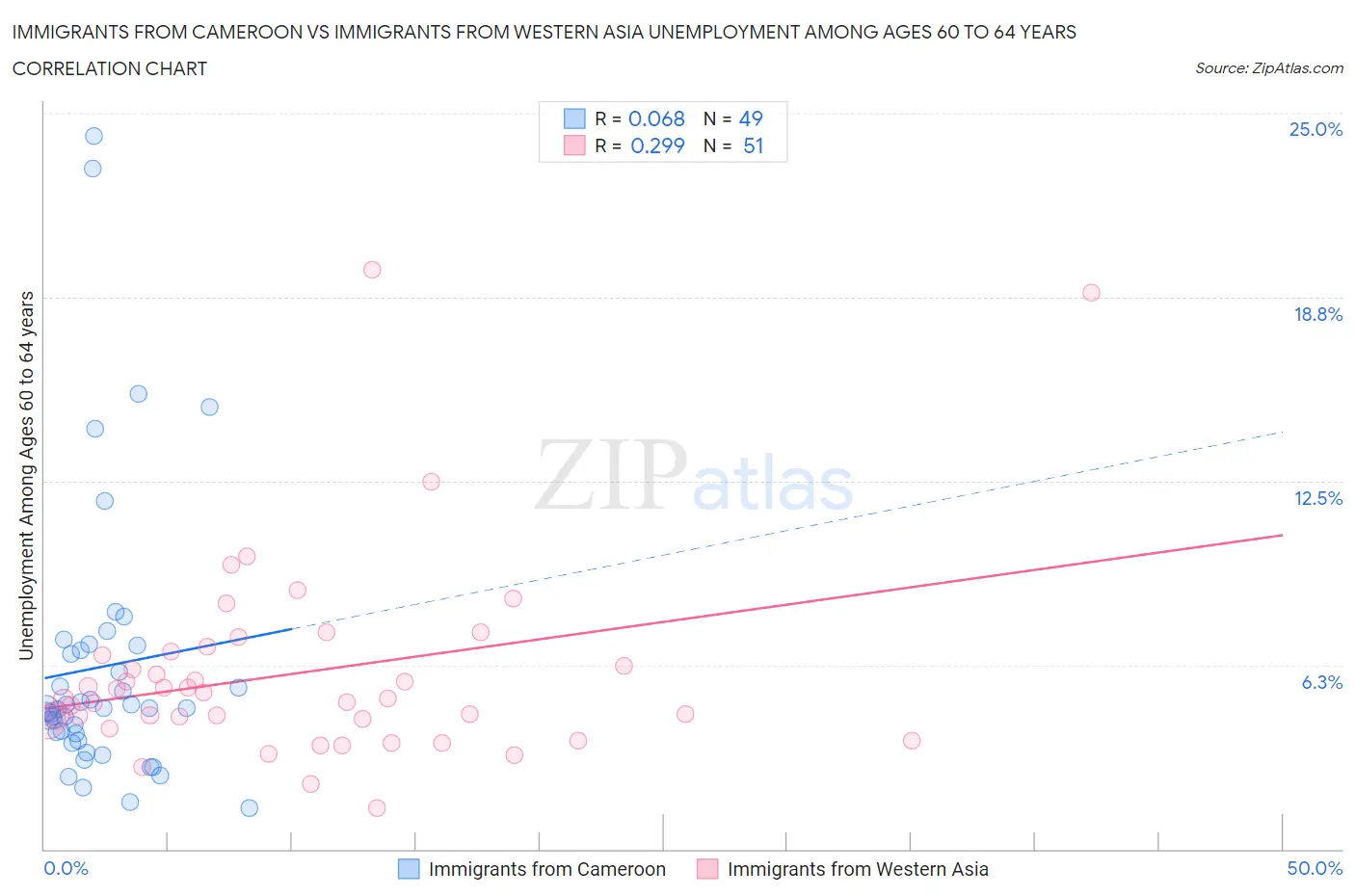 Immigrants from Cameroon vs Immigrants from Western Asia Unemployment Among Ages 60 to 64 years
