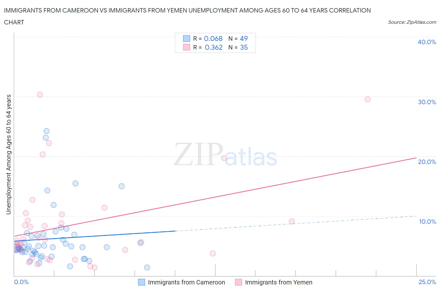 Immigrants from Cameroon vs Immigrants from Yemen Unemployment Among Ages 60 to 64 years