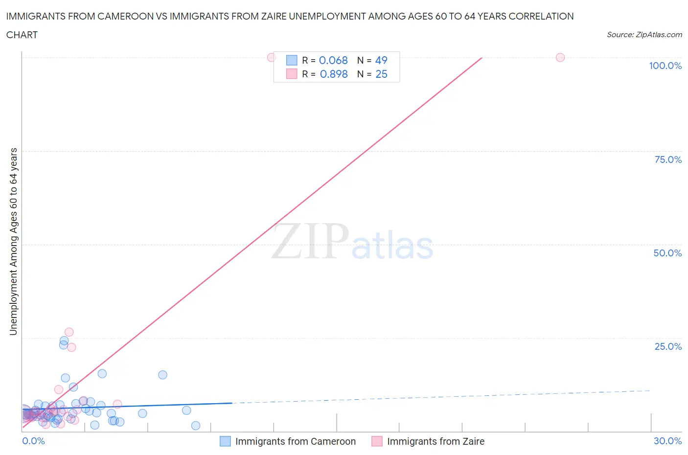 Immigrants from Cameroon vs Immigrants from Zaire Unemployment Among Ages 60 to 64 years