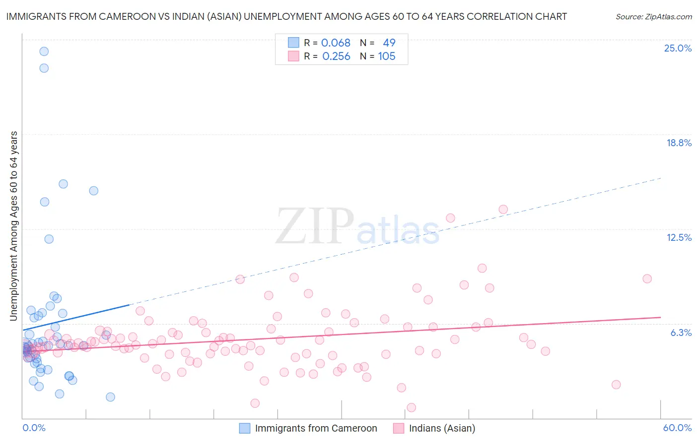 Immigrants from Cameroon vs Indian (Asian) Unemployment Among Ages 60 to 64 years