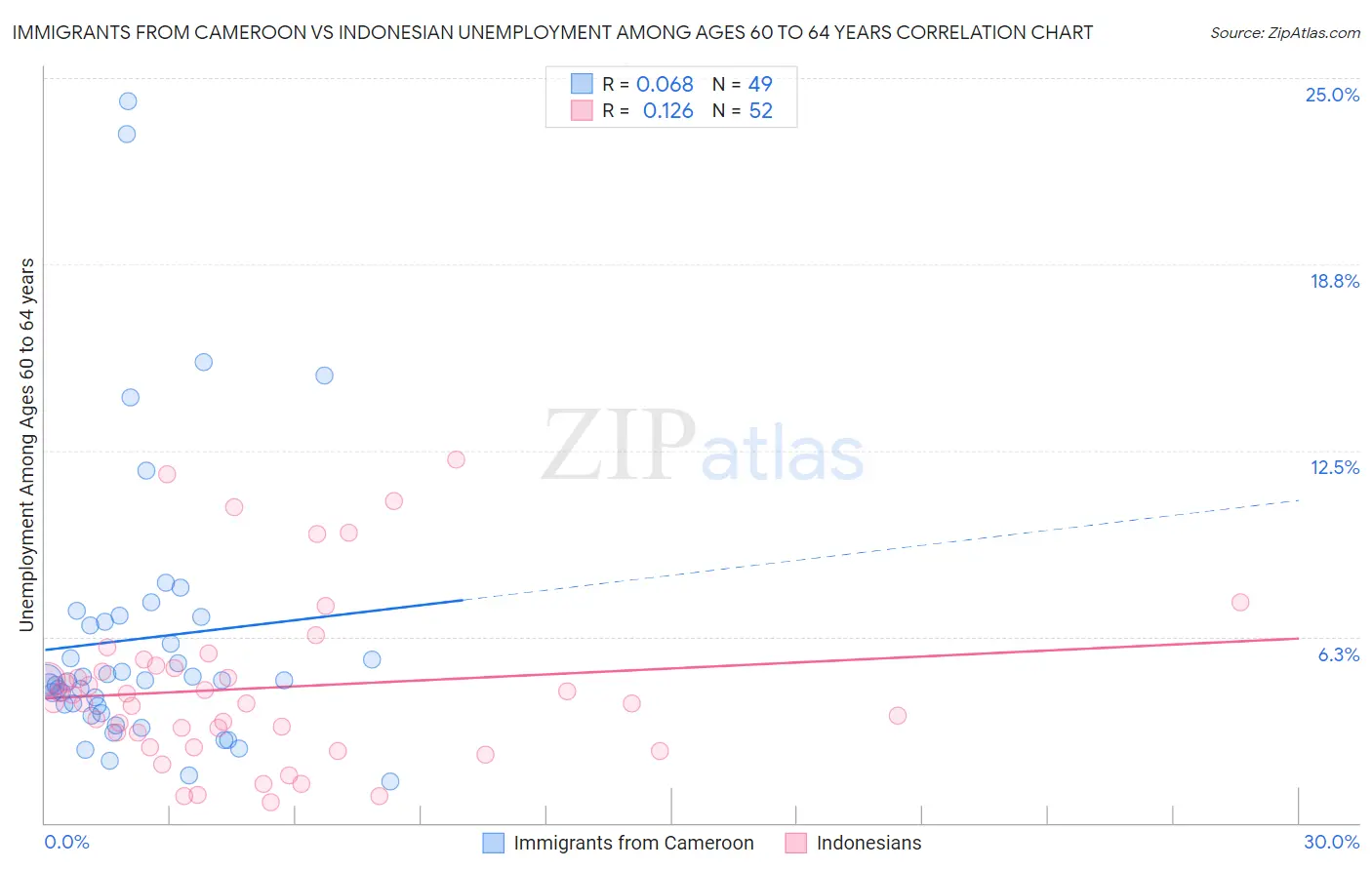 Immigrants from Cameroon vs Indonesian Unemployment Among Ages 60 to 64 years