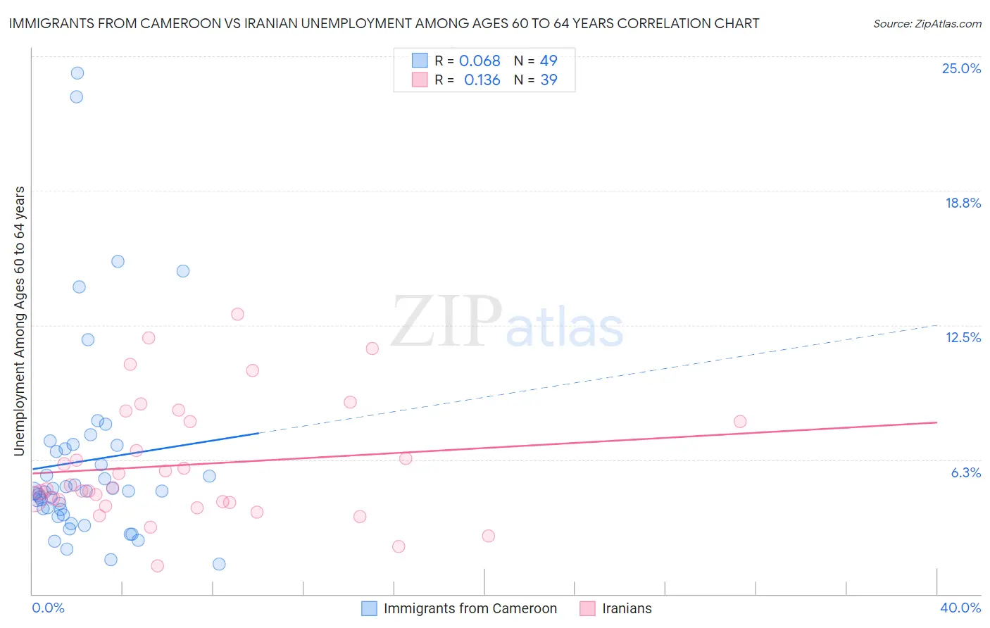 Immigrants from Cameroon vs Iranian Unemployment Among Ages 60 to 64 years