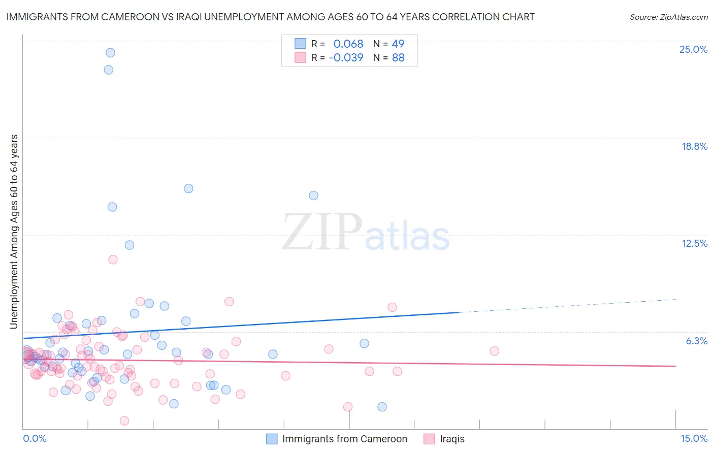 Immigrants from Cameroon vs Iraqi Unemployment Among Ages 60 to 64 years