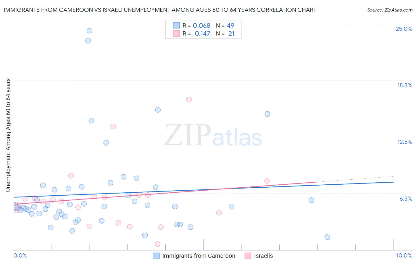 Immigrants from Cameroon vs Israeli Unemployment Among Ages 60 to 64 years