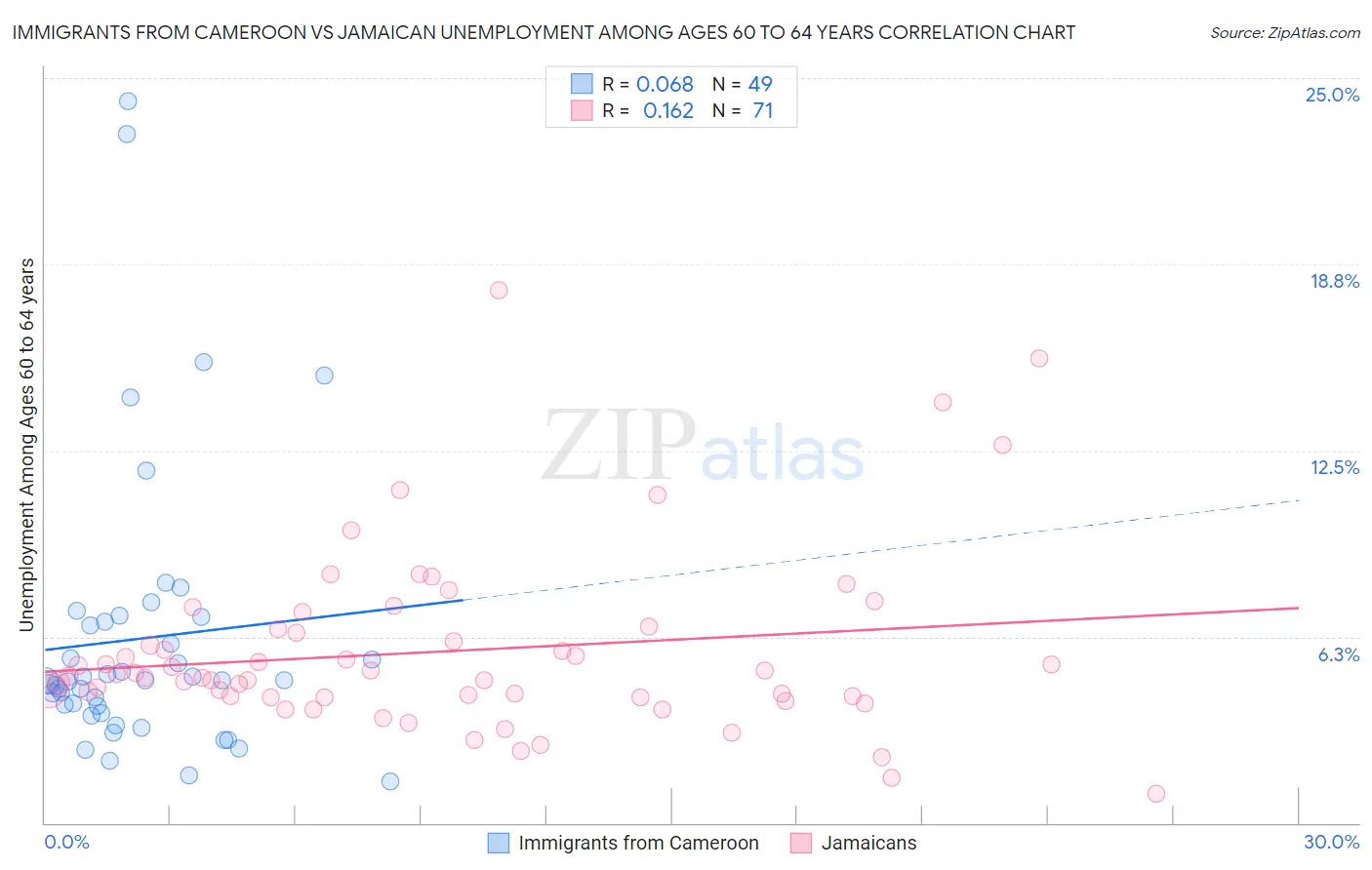 Immigrants from Cameroon vs Jamaican Unemployment Among Ages 60 to 64 years