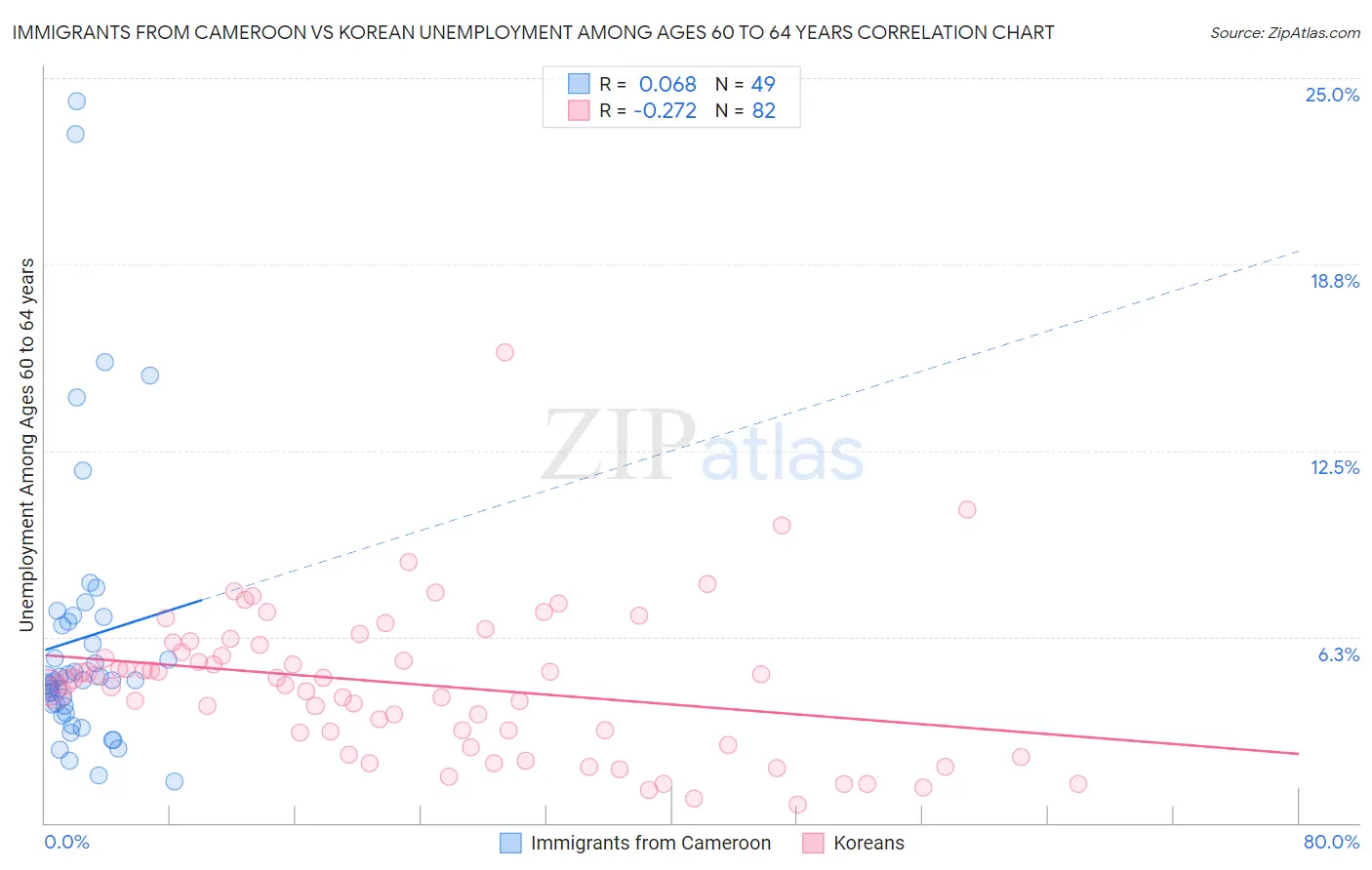 Immigrants from Cameroon vs Korean Unemployment Among Ages 60 to 64 years