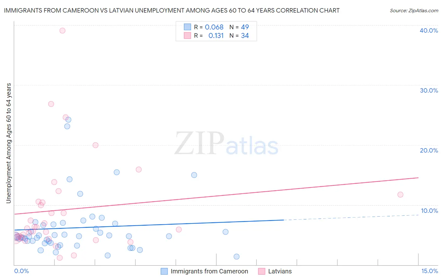 Immigrants from Cameroon vs Latvian Unemployment Among Ages 60 to 64 years