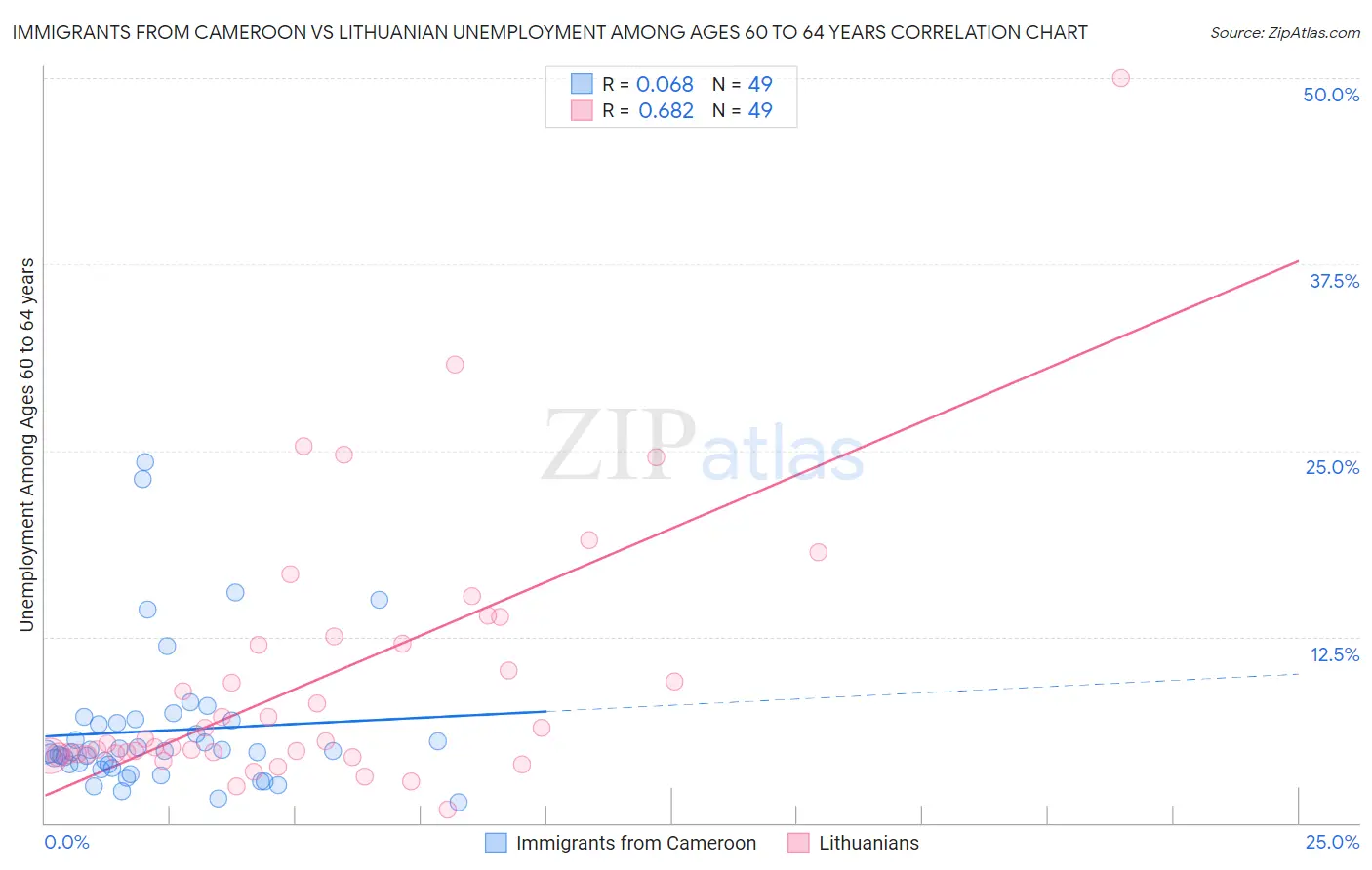 Immigrants from Cameroon vs Lithuanian Unemployment Among Ages 60 to 64 years