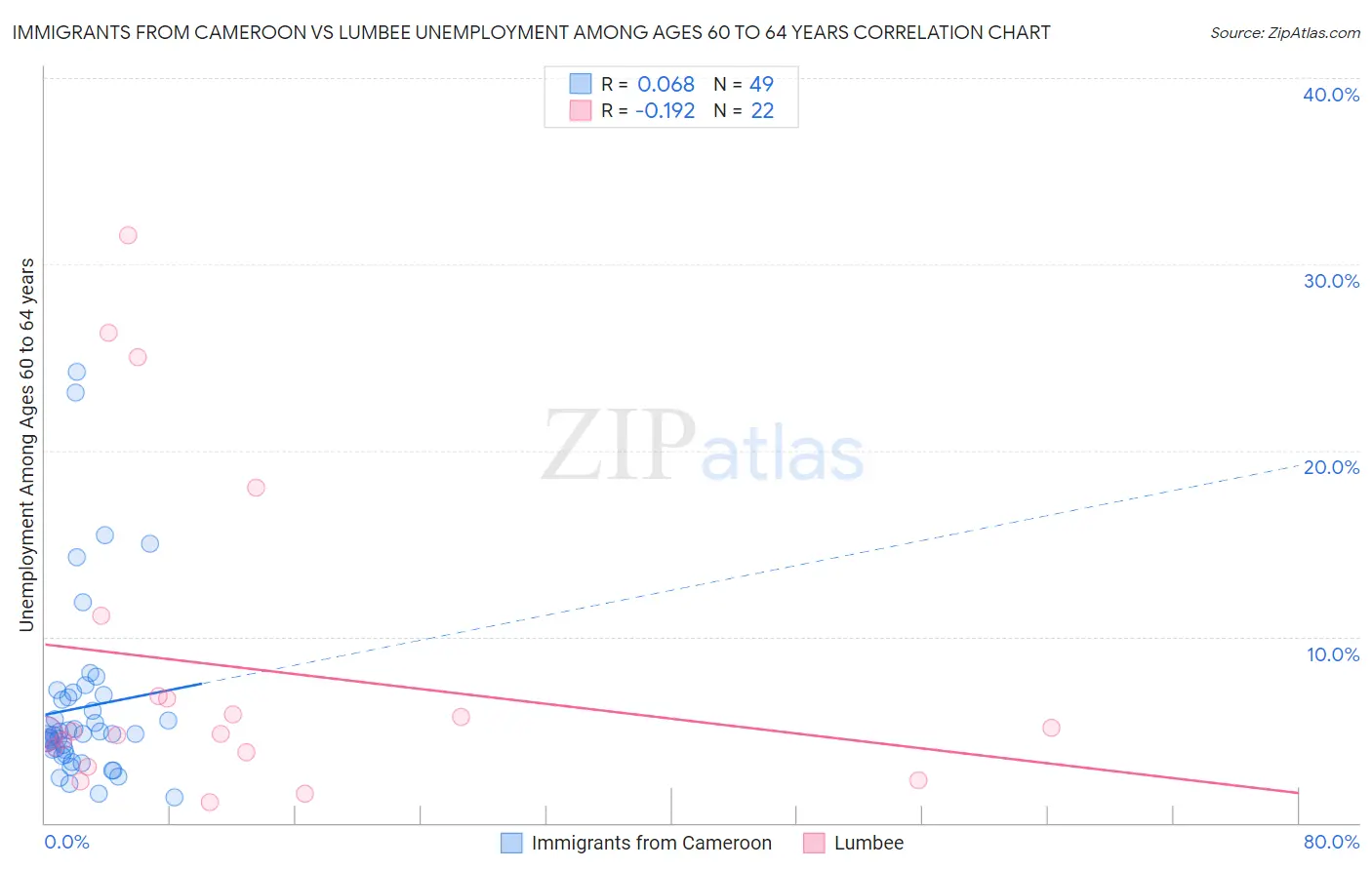 Immigrants from Cameroon vs Lumbee Unemployment Among Ages 60 to 64 years