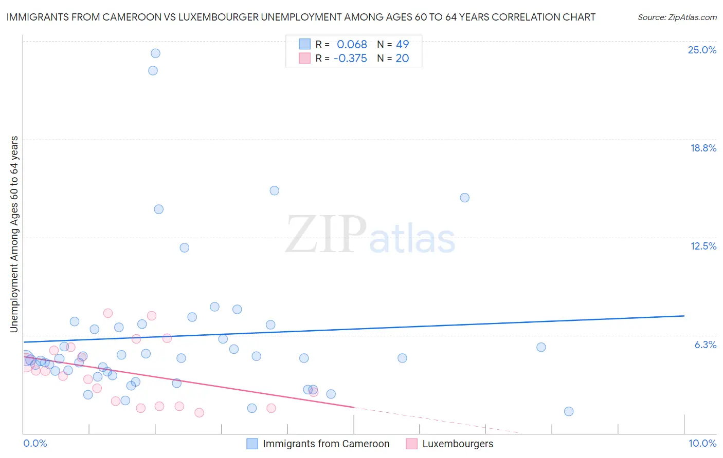 Immigrants from Cameroon vs Luxembourger Unemployment Among Ages 60 to 64 years