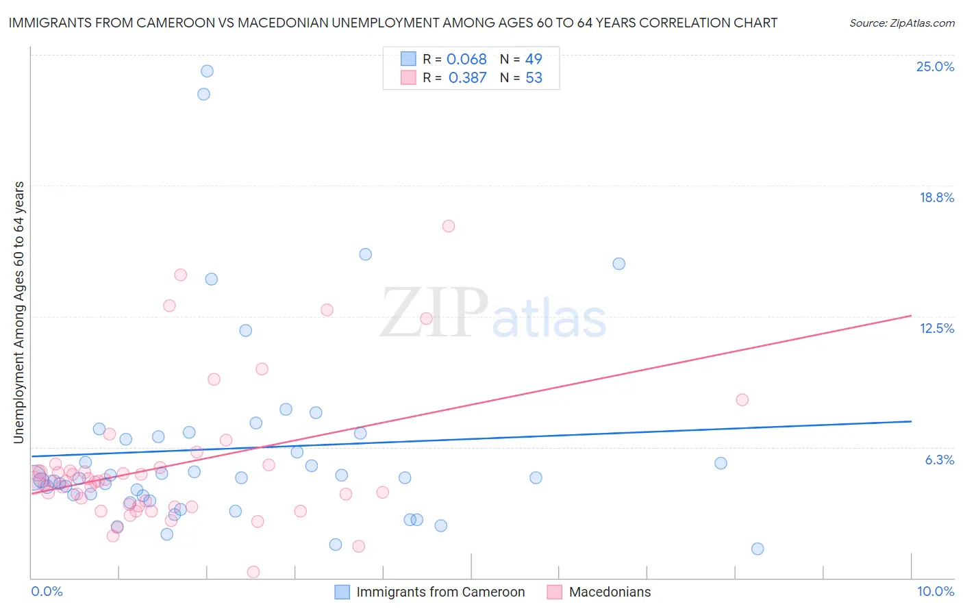 Immigrants from Cameroon vs Macedonian Unemployment Among Ages 60 to 64 years