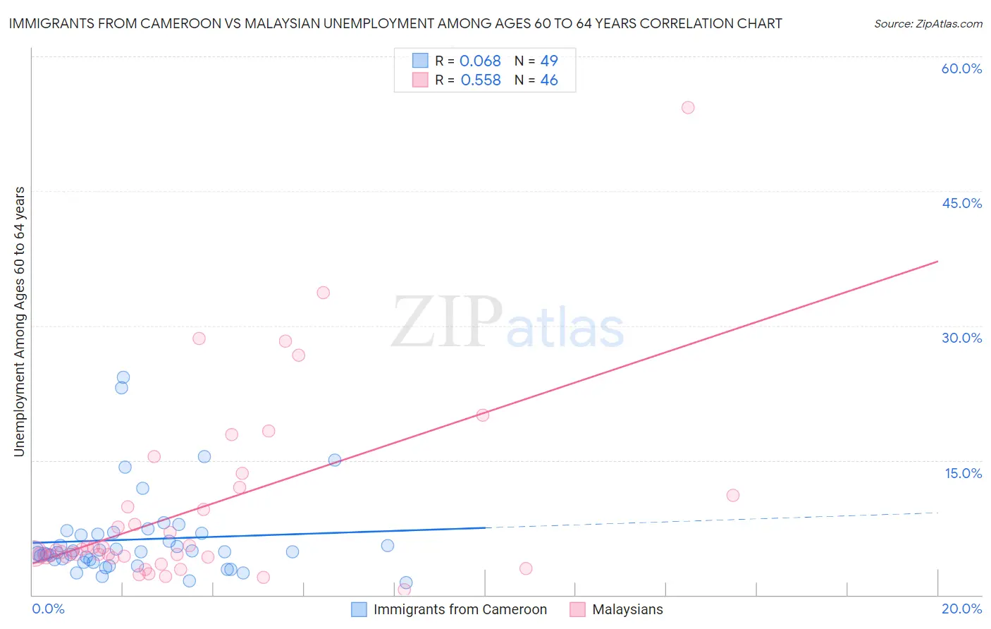 Immigrants from Cameroon vs Malaysian Unemployment Among Ages 60 to 64 years