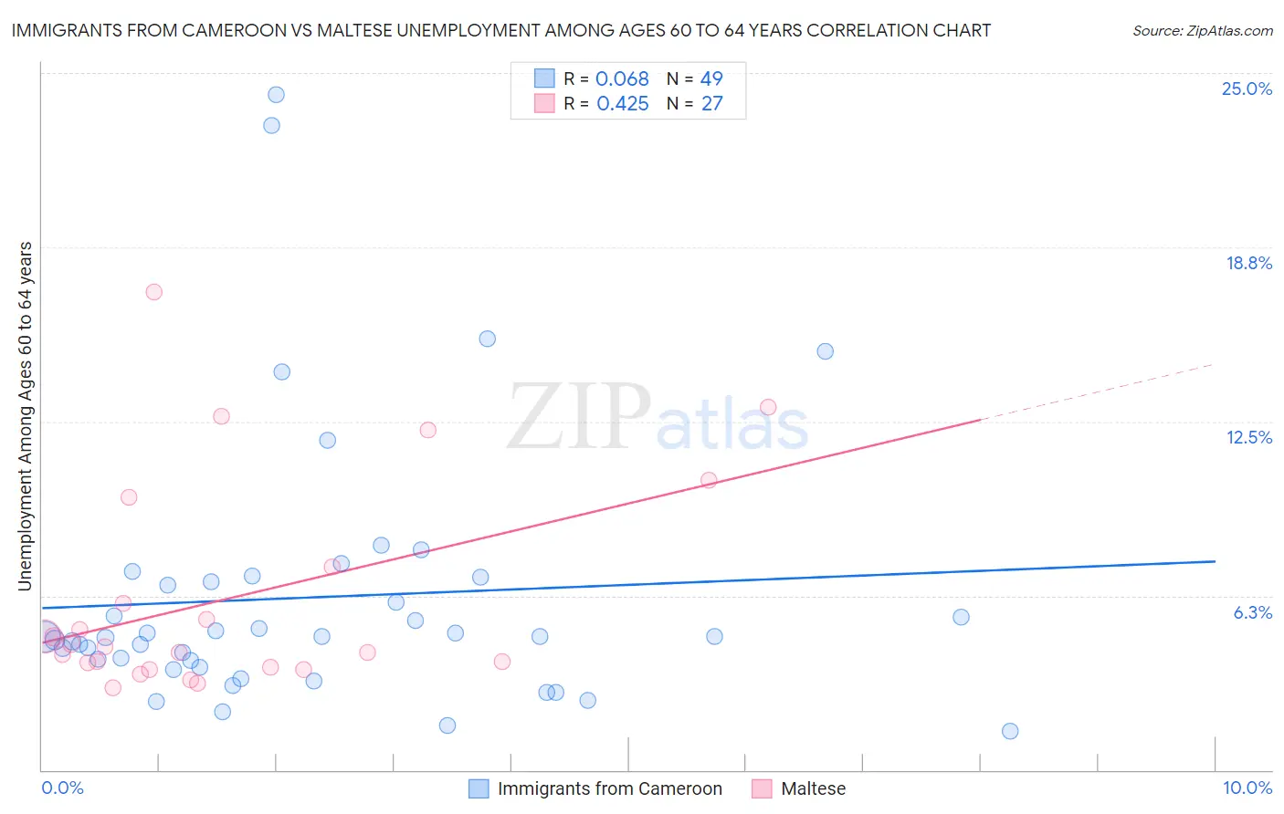 Immigrants from Cameroon vs Maltese Unemployment Among Ages 60 to 64 years