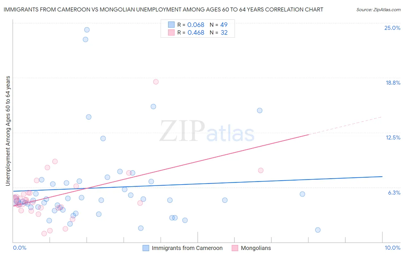 Immigrants from Cameroon vs Mongolian Unemployment Among Ages 60 to 64 years
