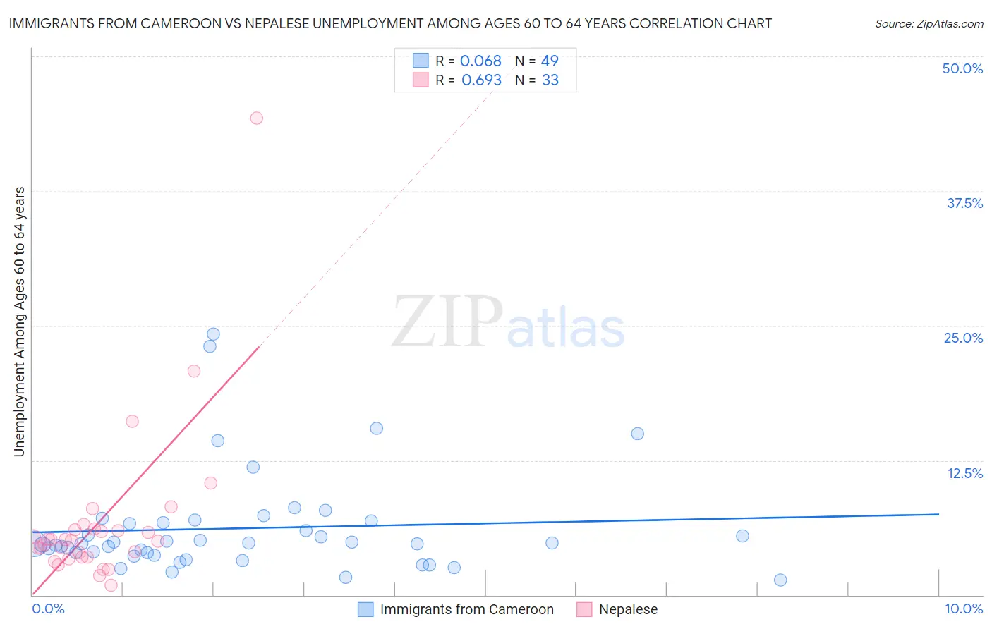 Immigrants from Cameroon vs Nepalese Unemployment Among Ages 60 to 64 years