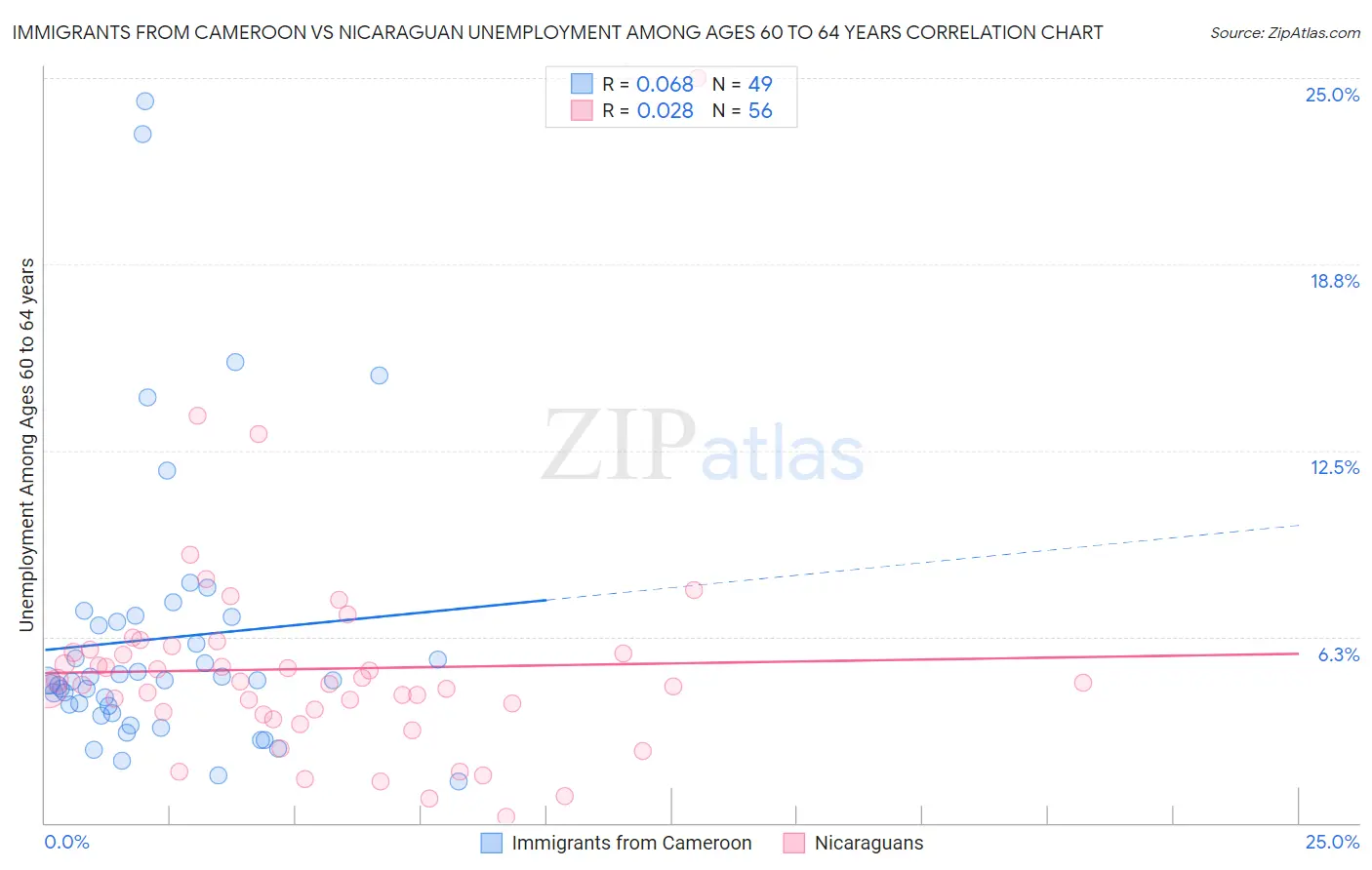 Immigrants from Cameroon vs Nicaraguan Unemployment Among Ages 60 to 64 years