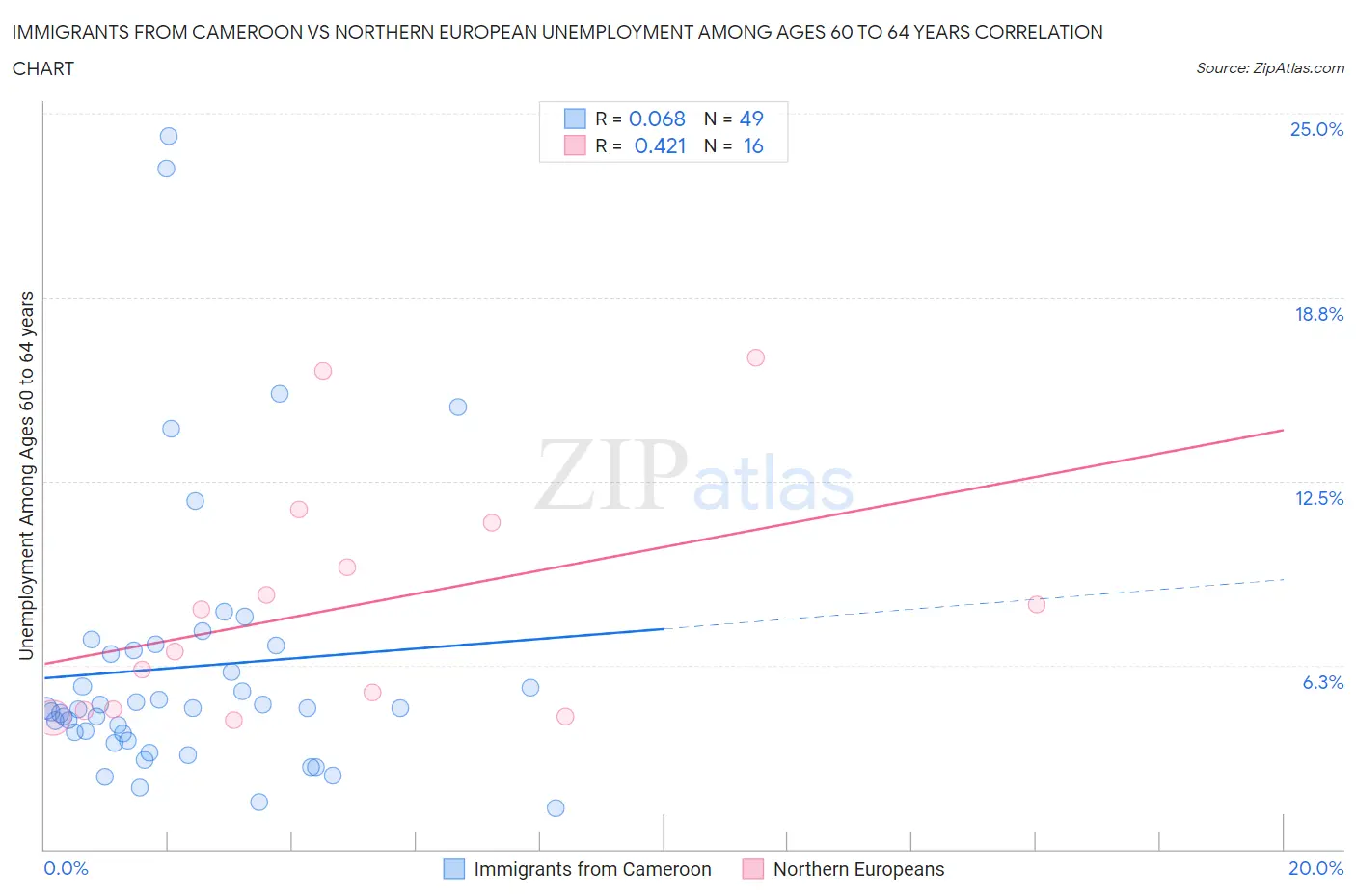 Immigrants from Cameroon vs Northern European Unemployment Among Ages 60 to 64 years