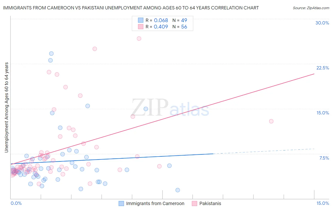 Immigrants from Cameroon vs Pakistani Unemployment Among Ages 60 to 64 years