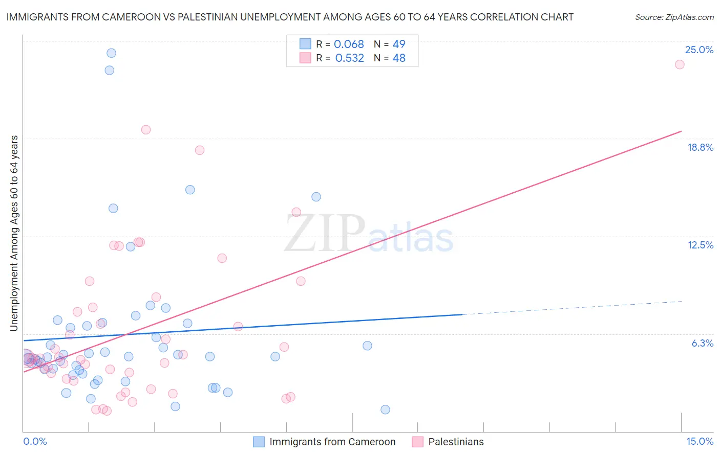 Immigrants from Cameroon vs Palestinian Unemployment Among Ages 60 to 64 years