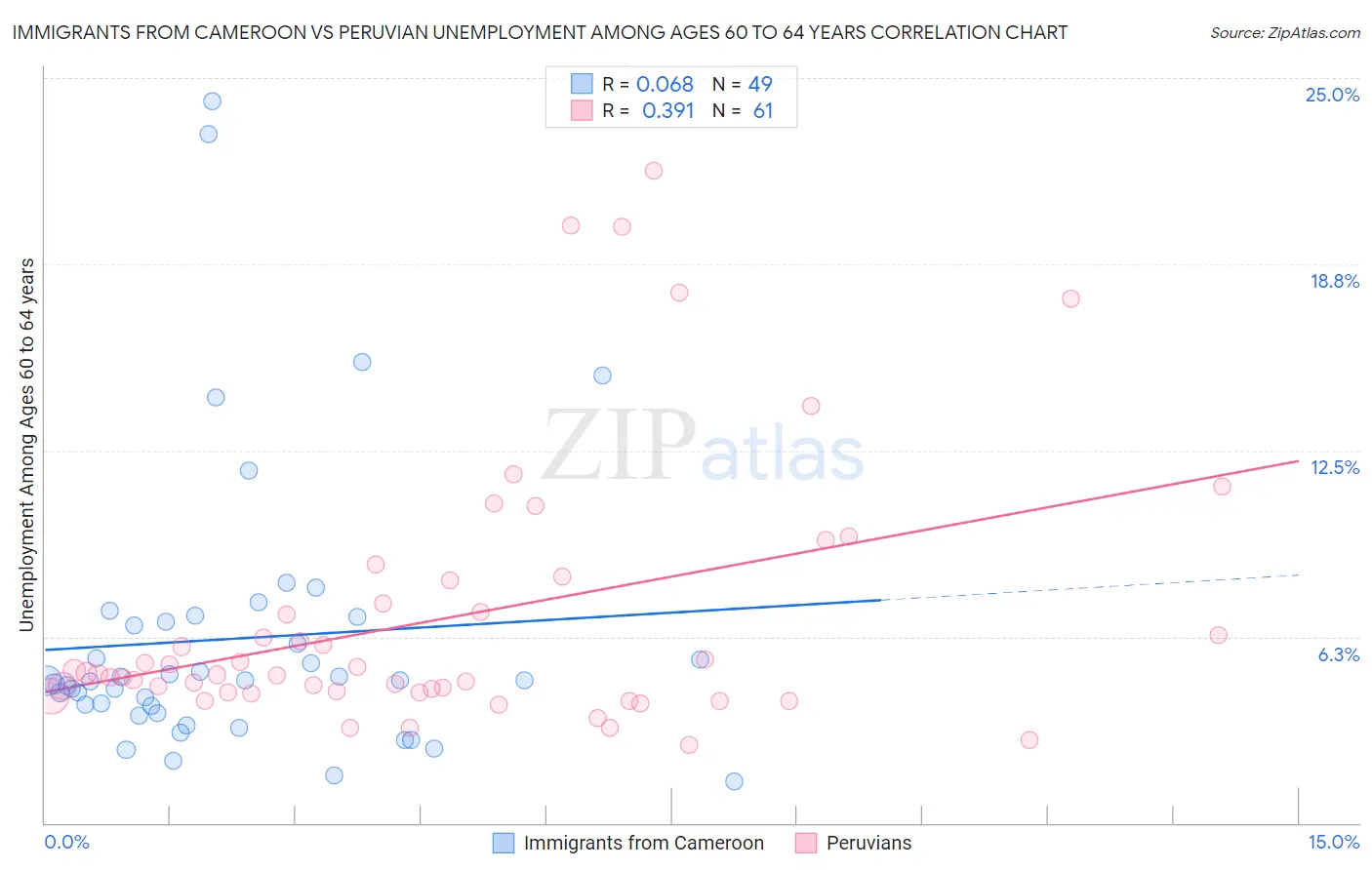 Immigrants from Cameroon vs Peruvian Unemployment Among Ages 60 to 64 years