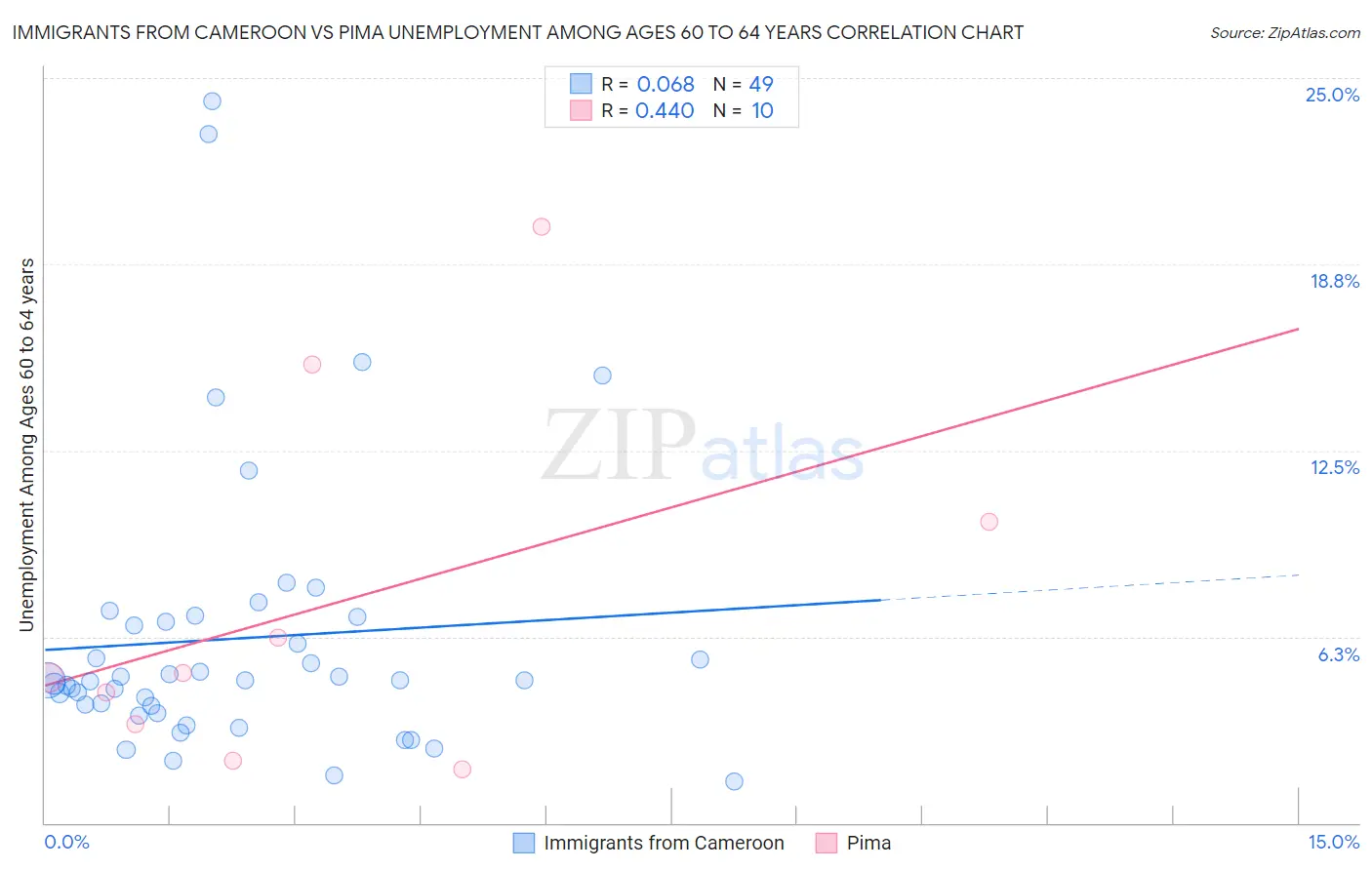 Immigrants from Cameroon vs Pima Unemployment Among Ages 60 to 64 years