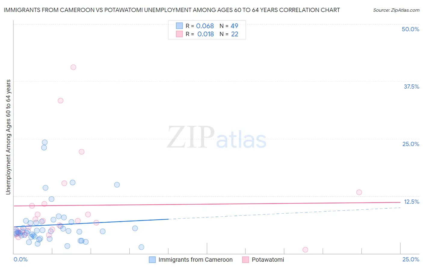 Immigrants from Cameroon vs Potawatomi Unemployment Among Ages 60 to 64 years