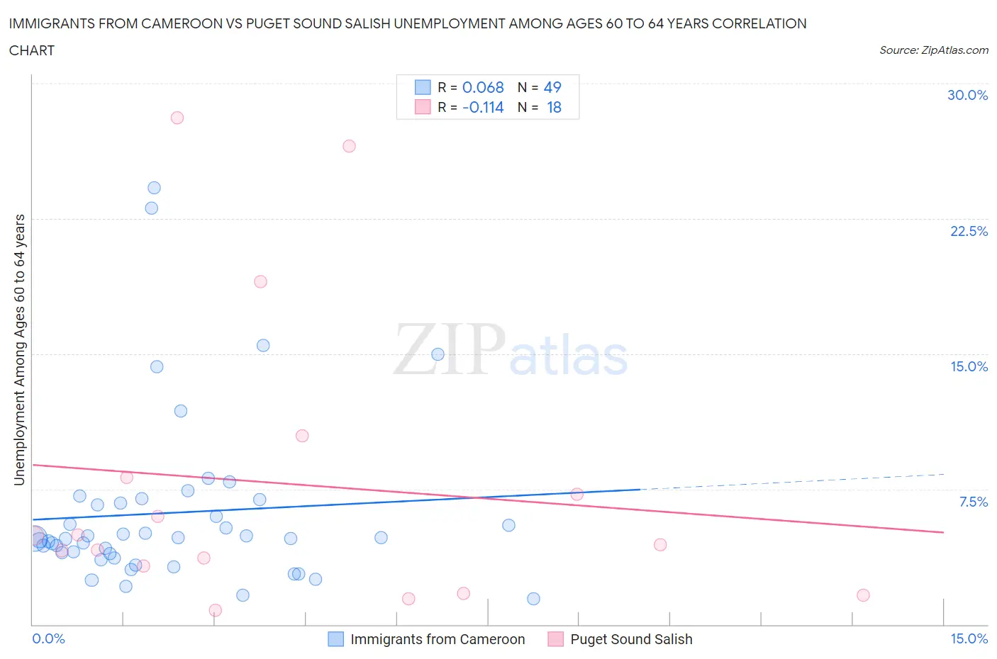 Immigrants from Cameroon vs Puget Sound Salish Unemployment Among Ages 60 to 64 years