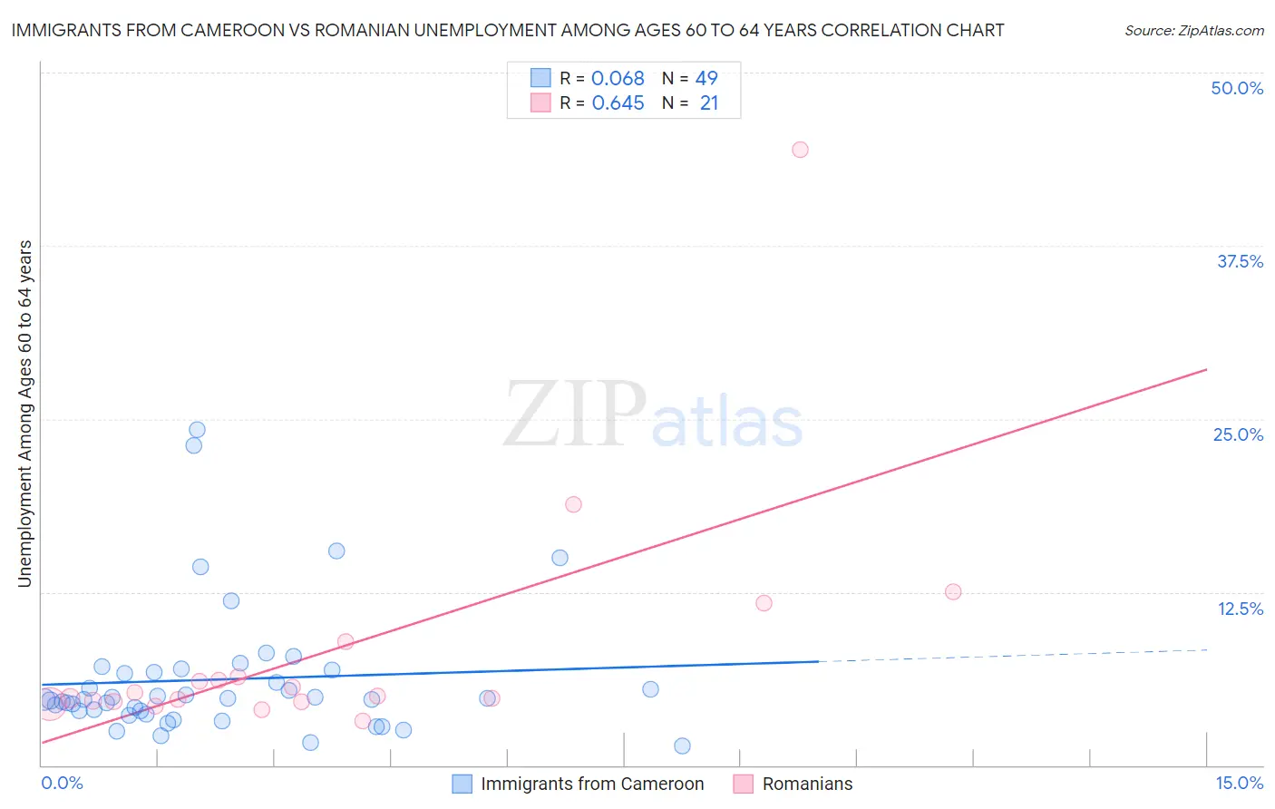 Immigrants from Cameroon vs Romanian Unemployment Among Ages 60 to 64 years
