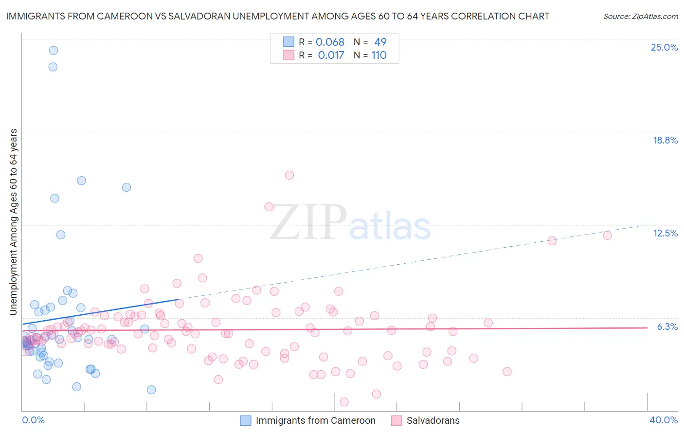 Immigrants from Cameroon vs Salvadoran Unemployment Among Ages 60 to 64 years