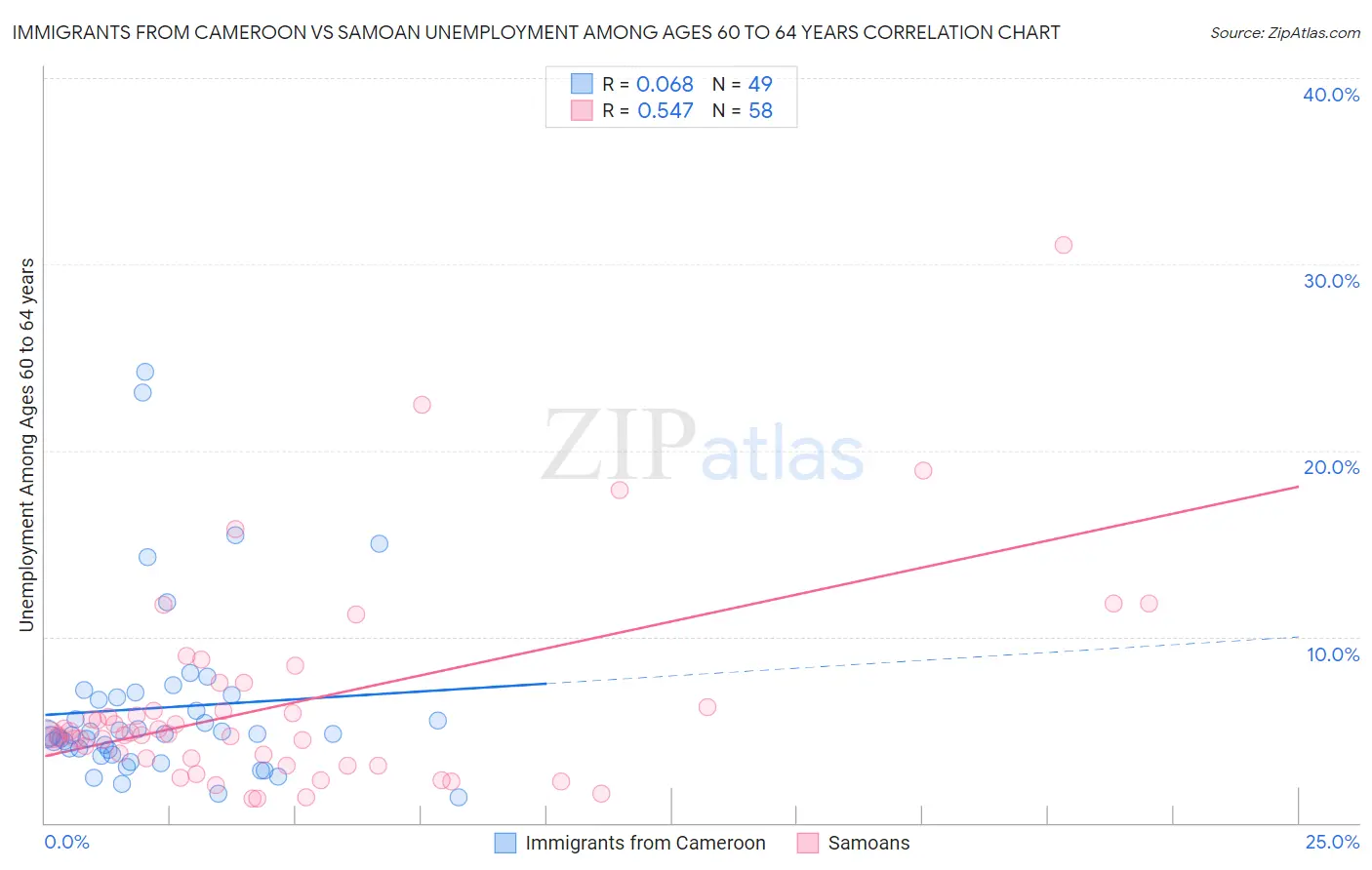 Immigrants from Cameroon vs Samoan Unemployment Among Ages 60 to 64 years