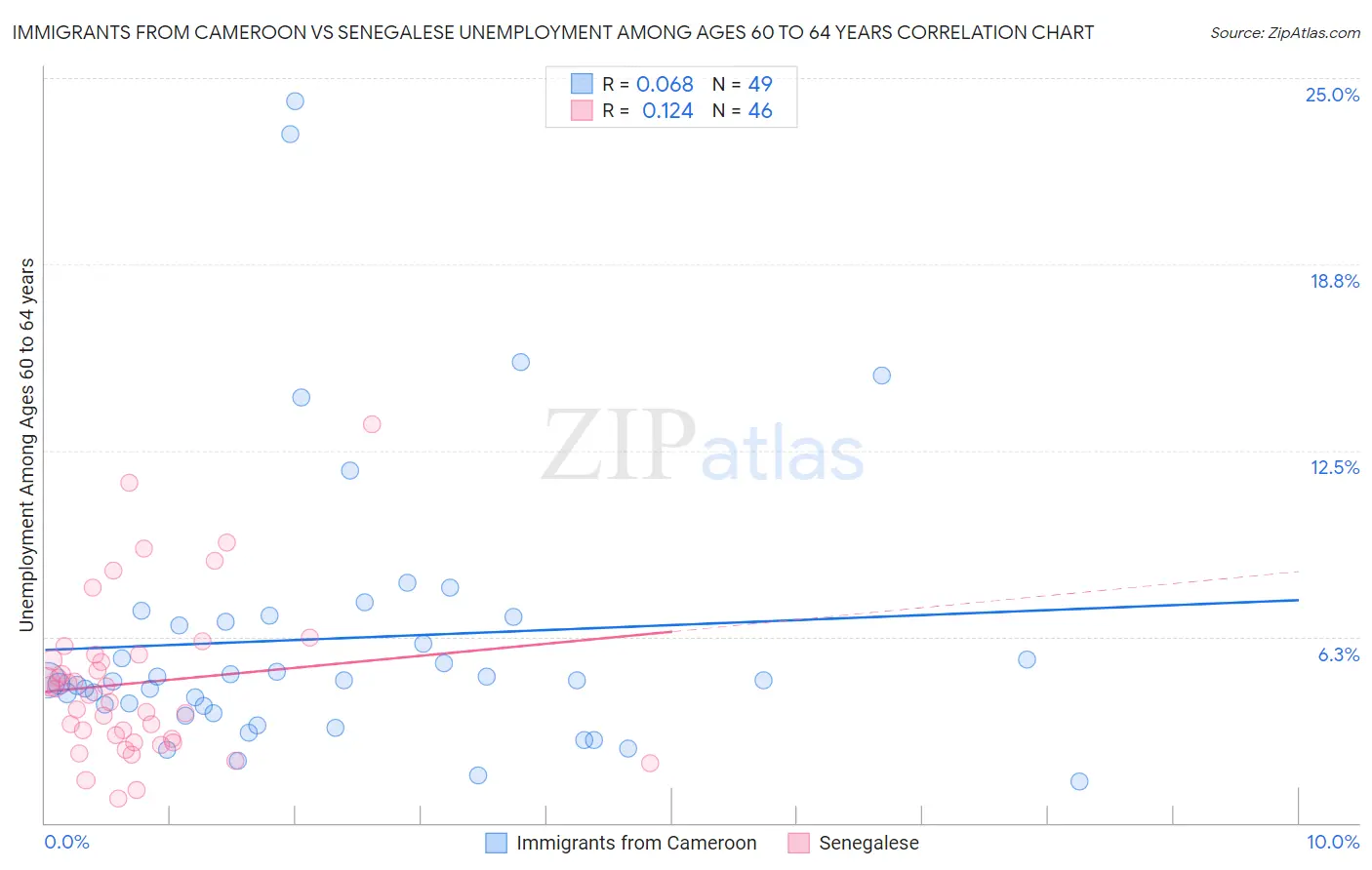 Immigrants from Cameroon vs Senegalese Unemployment Among Ages 60 to 64 years