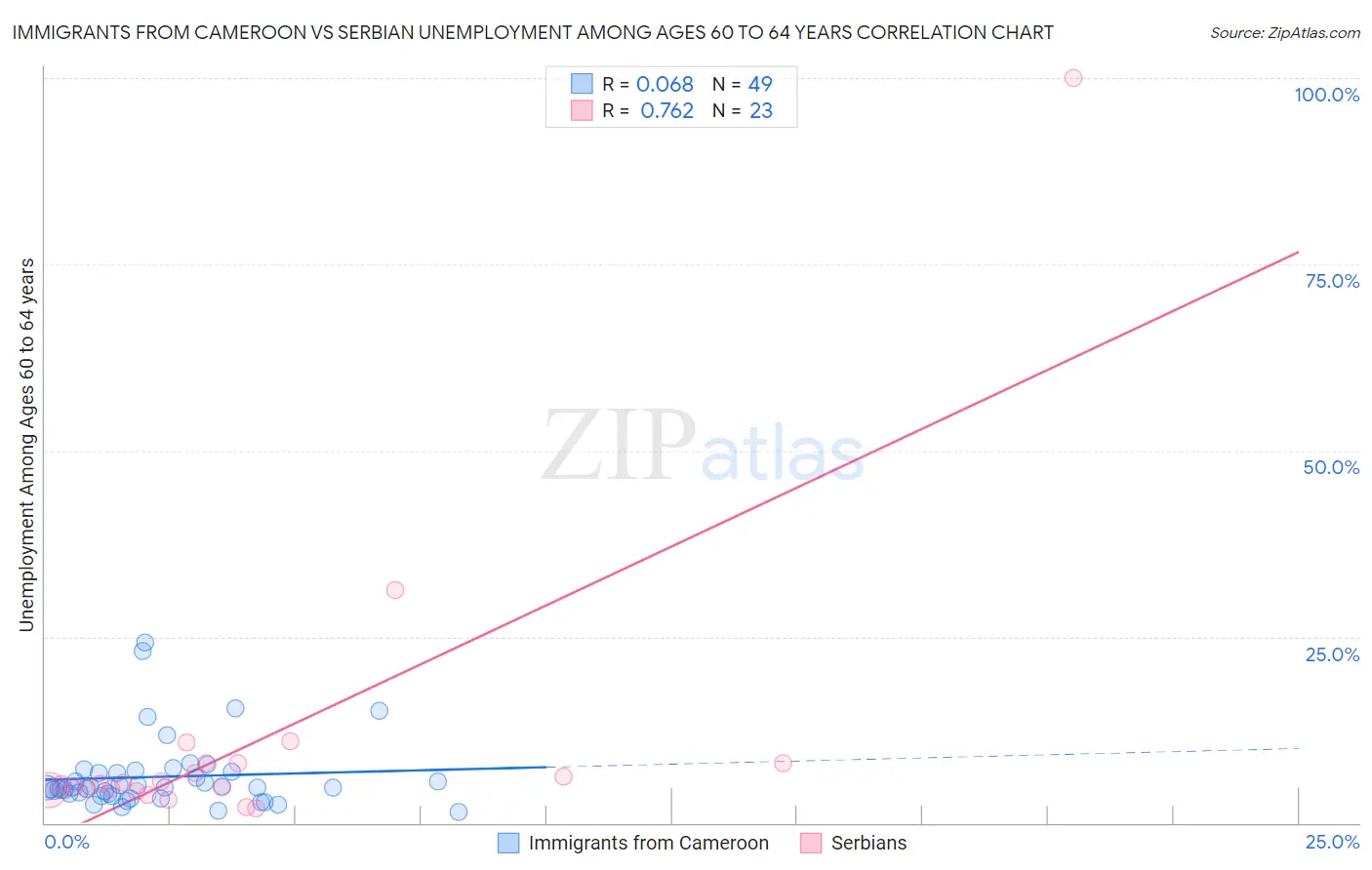 Immigrants from Cameroon vs Serbian Unemployment Among Ages 60 to 64 years