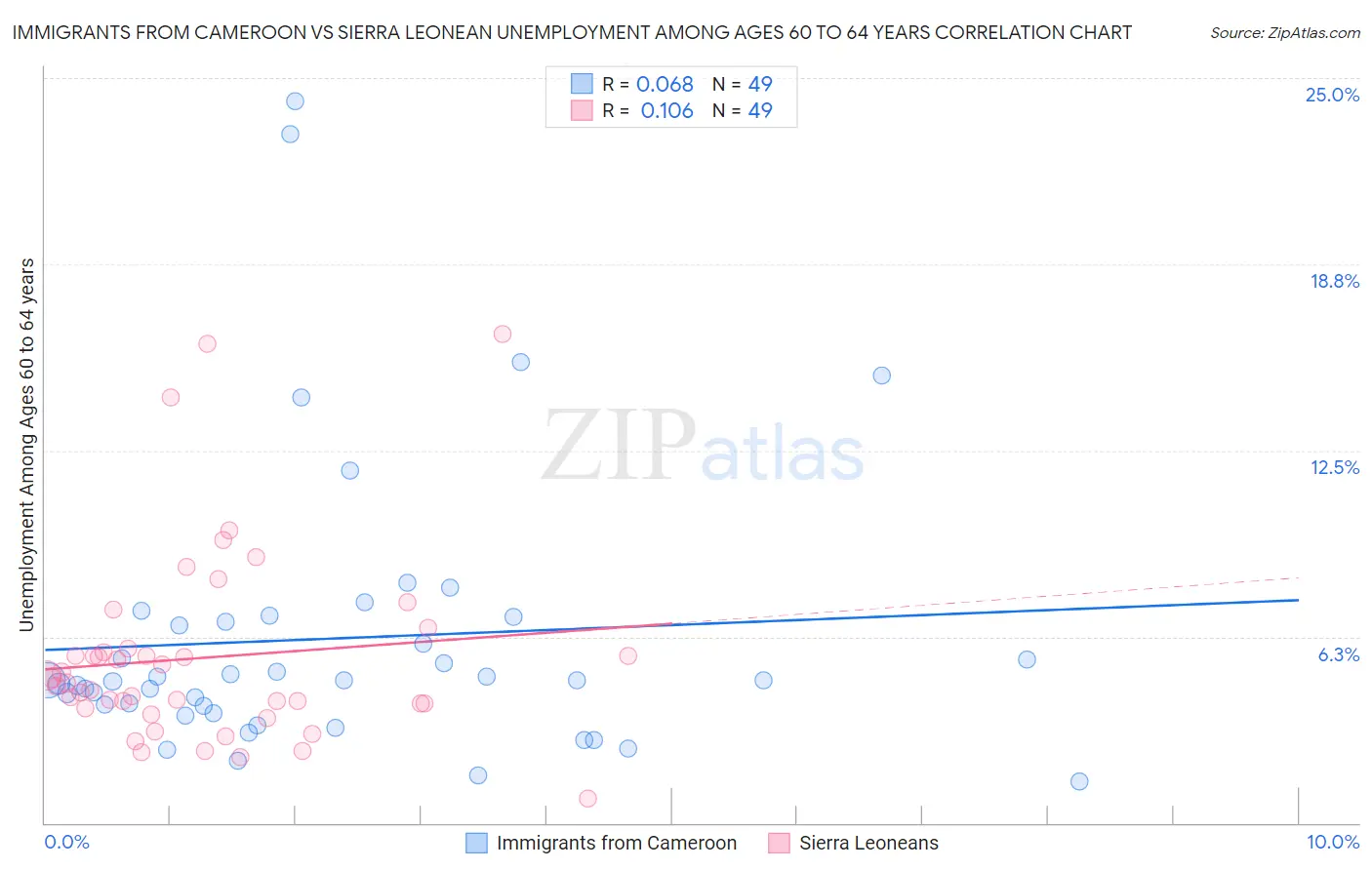 Immigrants from Cameroon vs Sierra Leonean Unemployment Among Ages 60 to 64 years