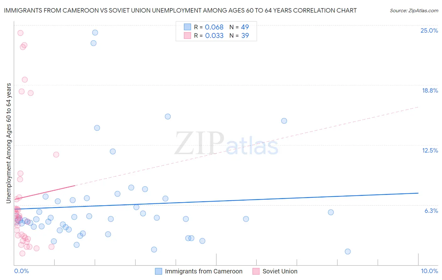 Immigrants from Cameroon vs Soviet Union Unemployment Among Ages 60 to 64 years